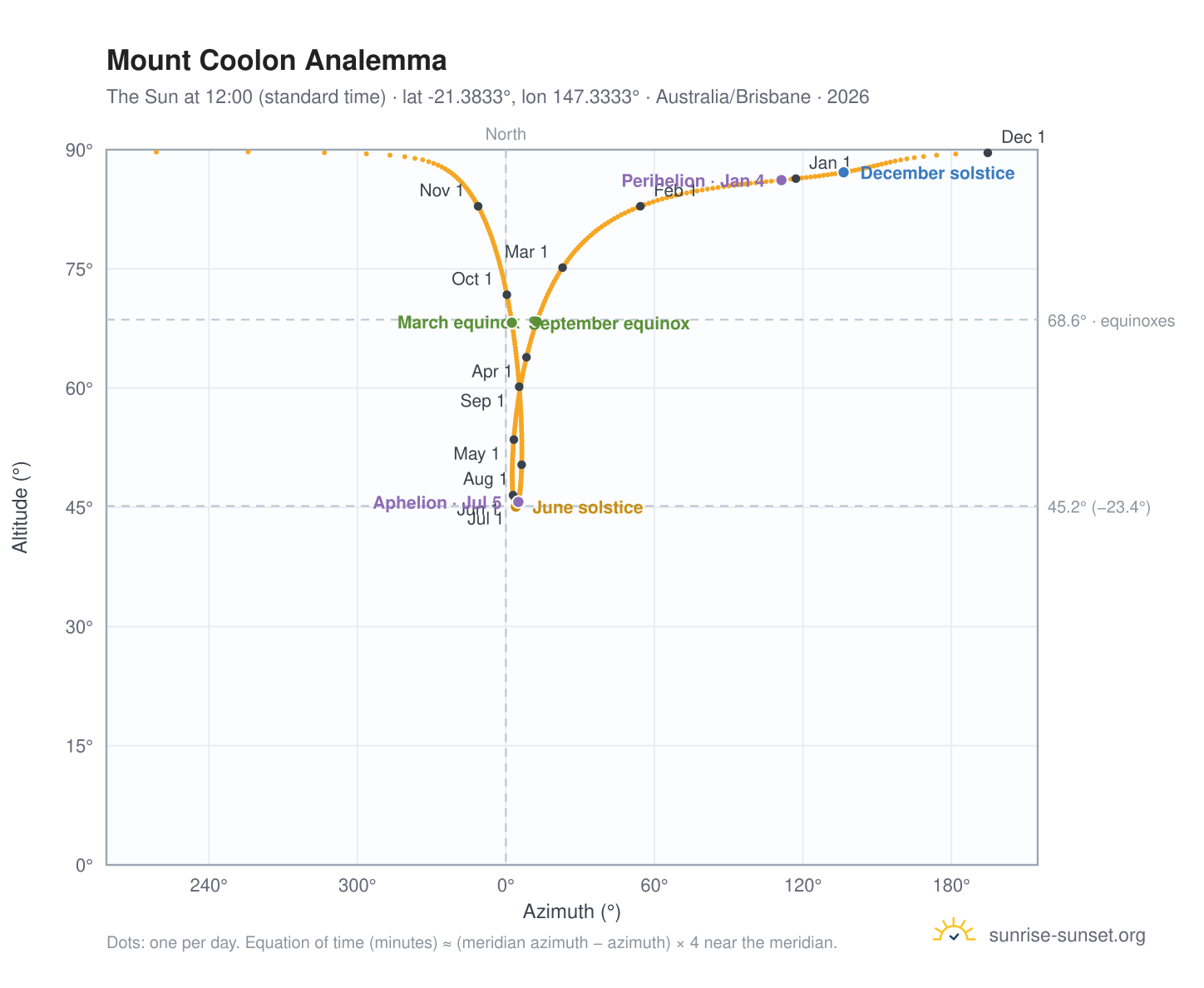 Mount Coolon analemma chart: the Sun at 12:00 (standard time) through the year