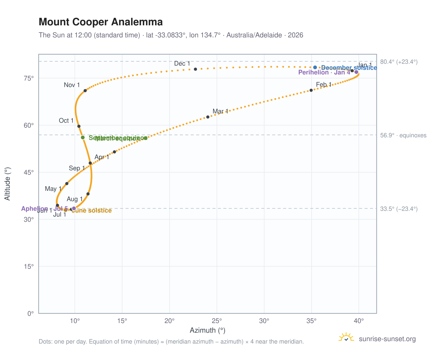 Mount Cooper analemma chart: the Sun at 12:00 (standard time) through the year