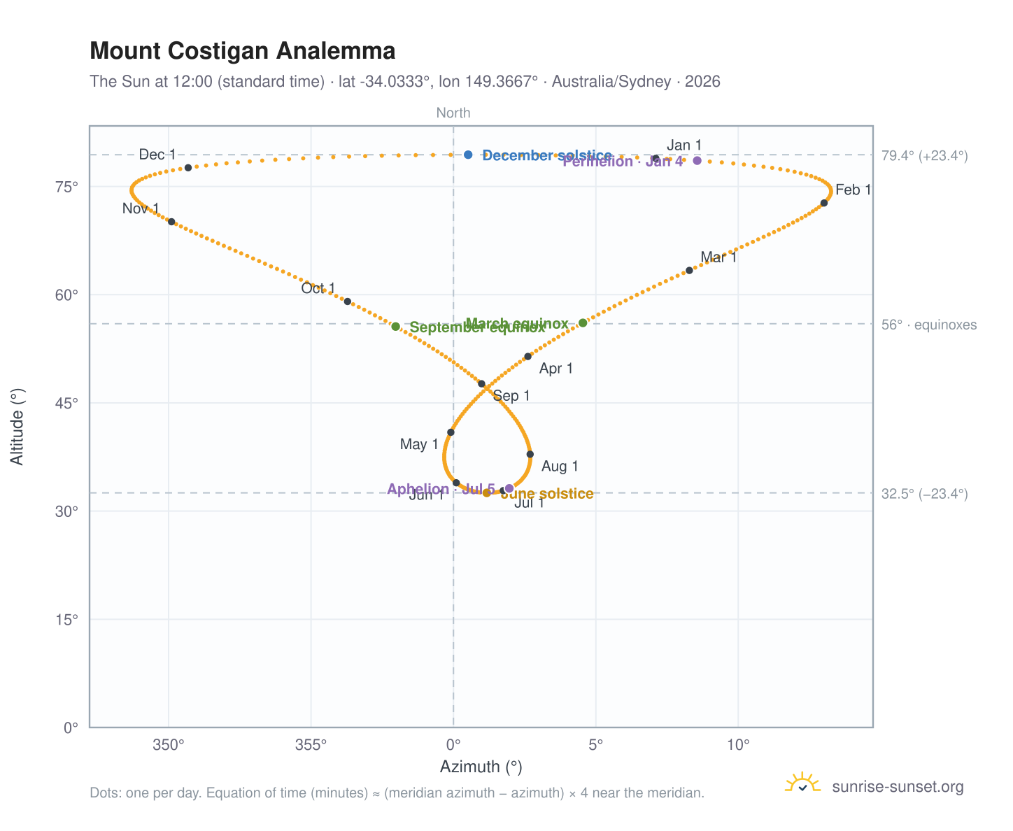 Mount Costigan analemma chart: the Sun at 12:00 (standard time) through the year