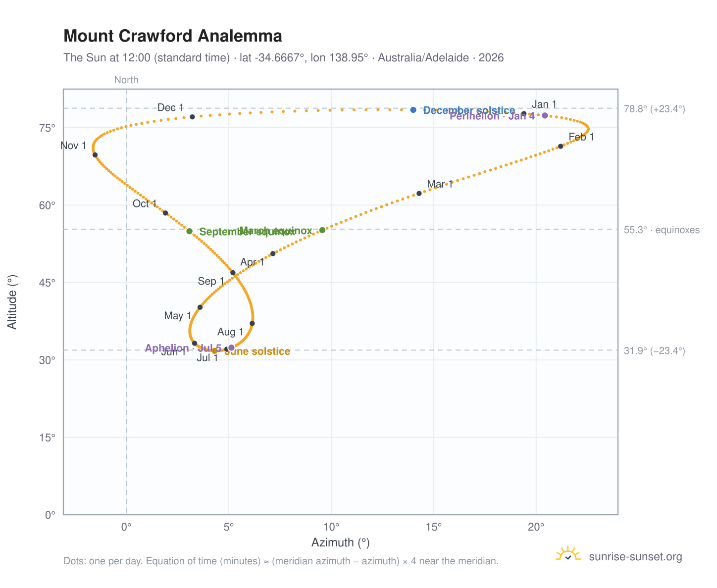 Mount Crawford analemma chart: the Sun at 12:00 (standard time) through the year
