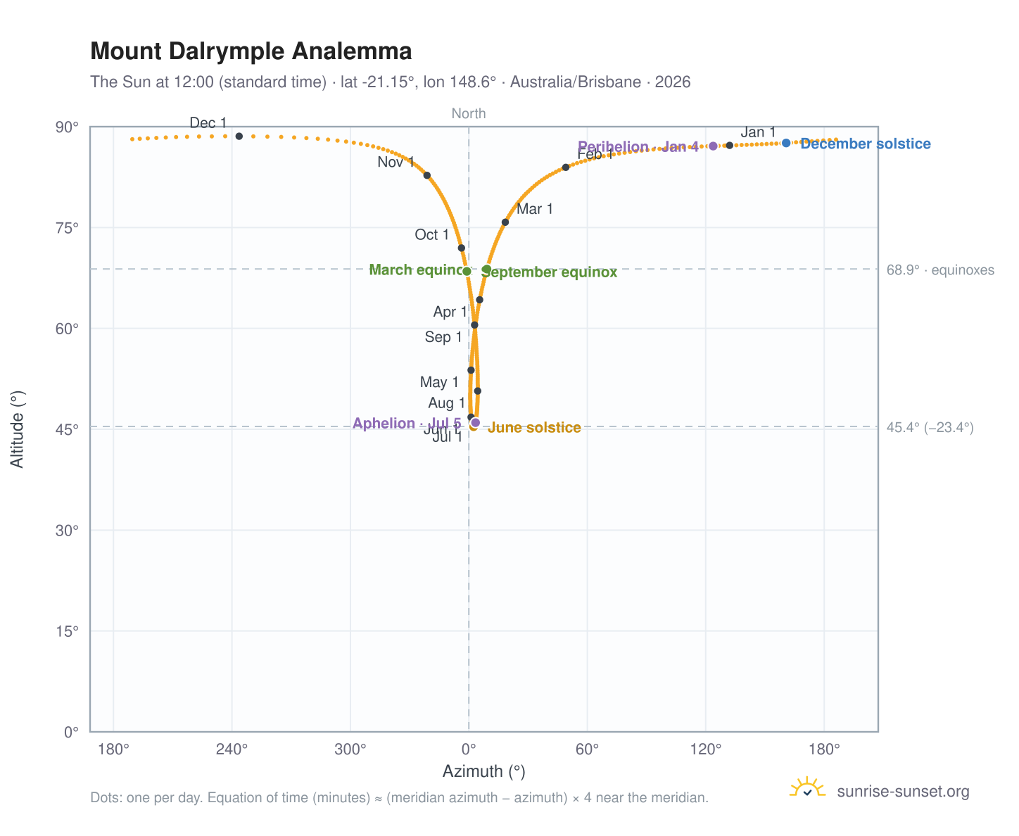 Mount Dalrymple analemma chart: the Sun at 12:00 (standard time) through the year