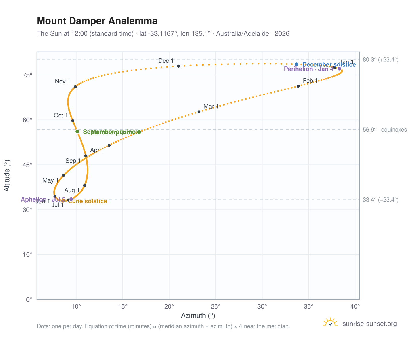 Mount Damper analemma chart: the Sun at 12:00 (standard time) through the year