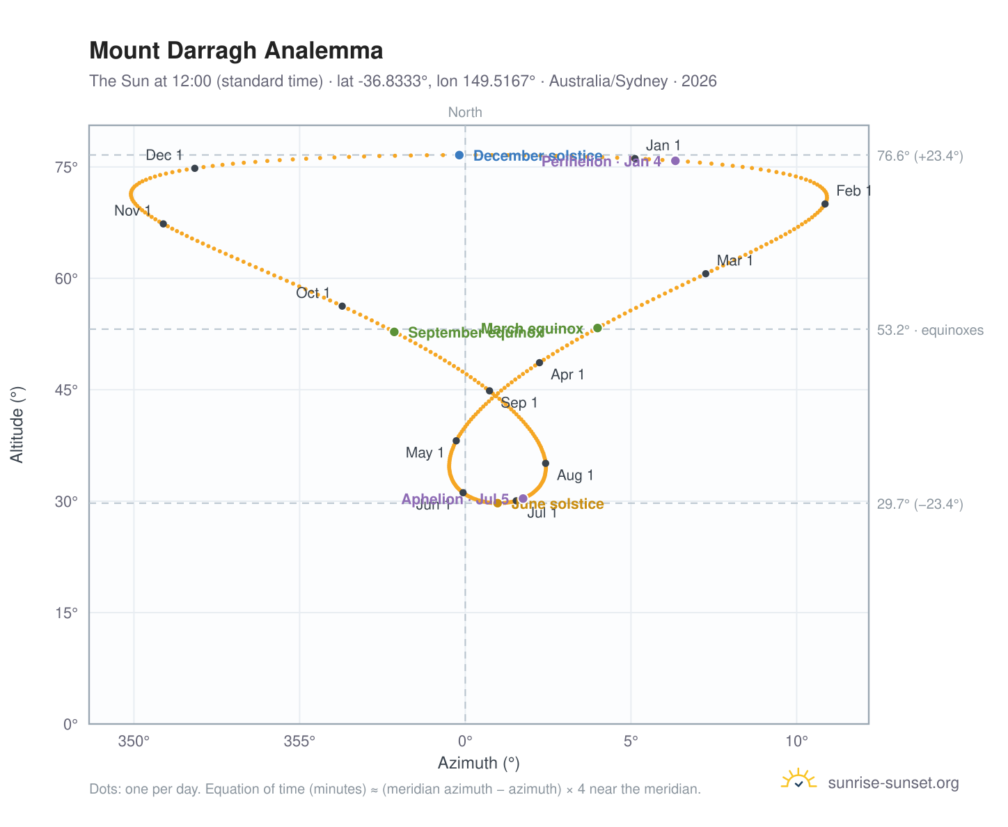 Mount Darragh analemma chart: the Sun at 12:00 (standard time) through the year