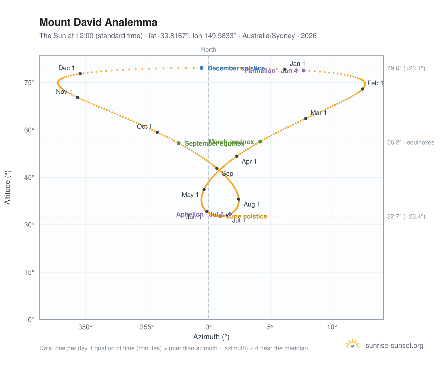 Mount David analemma chart: the Sun at 12:00 (standard time) through the year