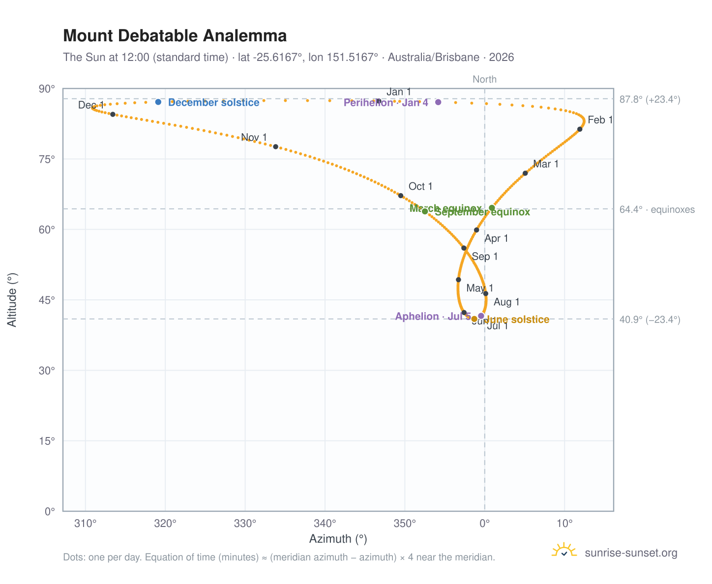 Mount Debatable analemma chart: the Sun at 12:00 (standard time) through the year