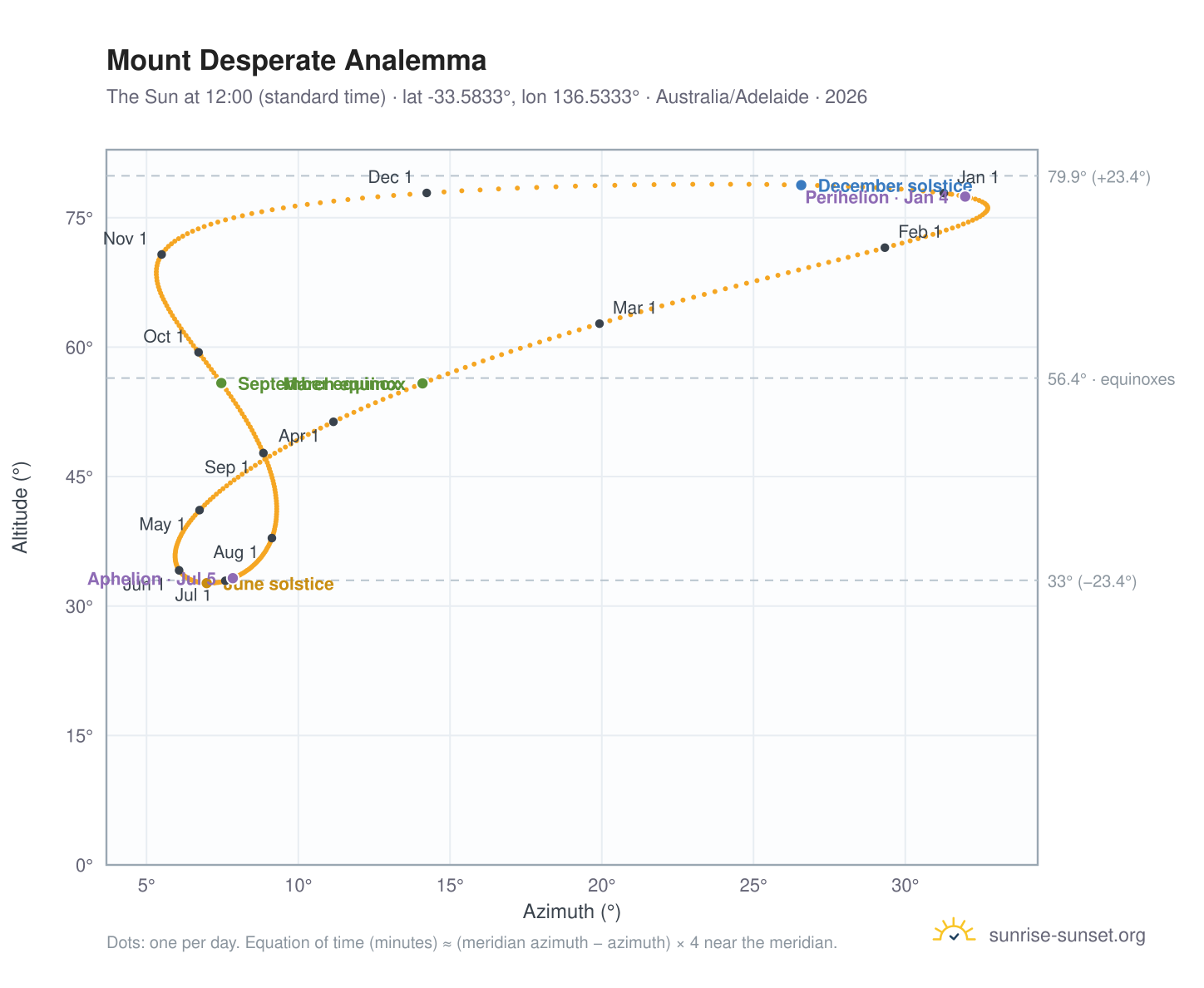 Mount Desperate analemma chart: the Sun at 12:00 (standard time) through the year