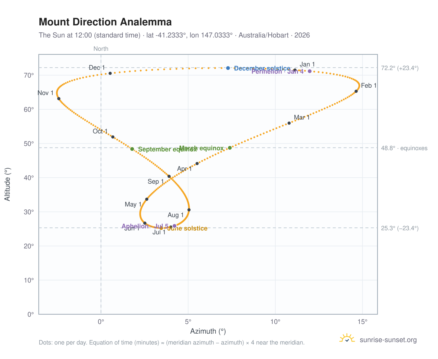 Mount Direction analemma chart: the Sun at 12:00 (standard time) through the year