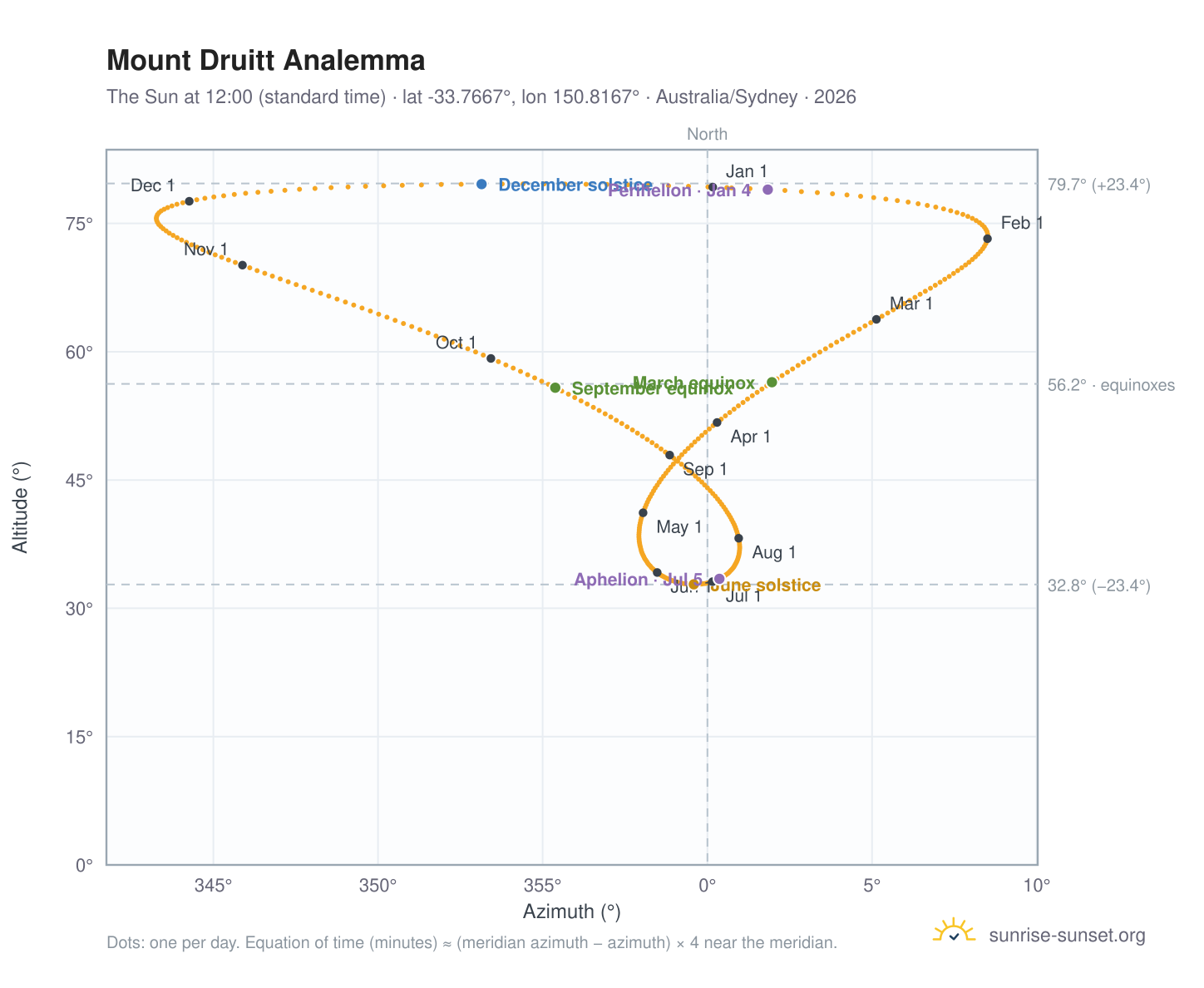 Mount Druitt analemma chart: the Sun at 12:00 (standard time) through the year
