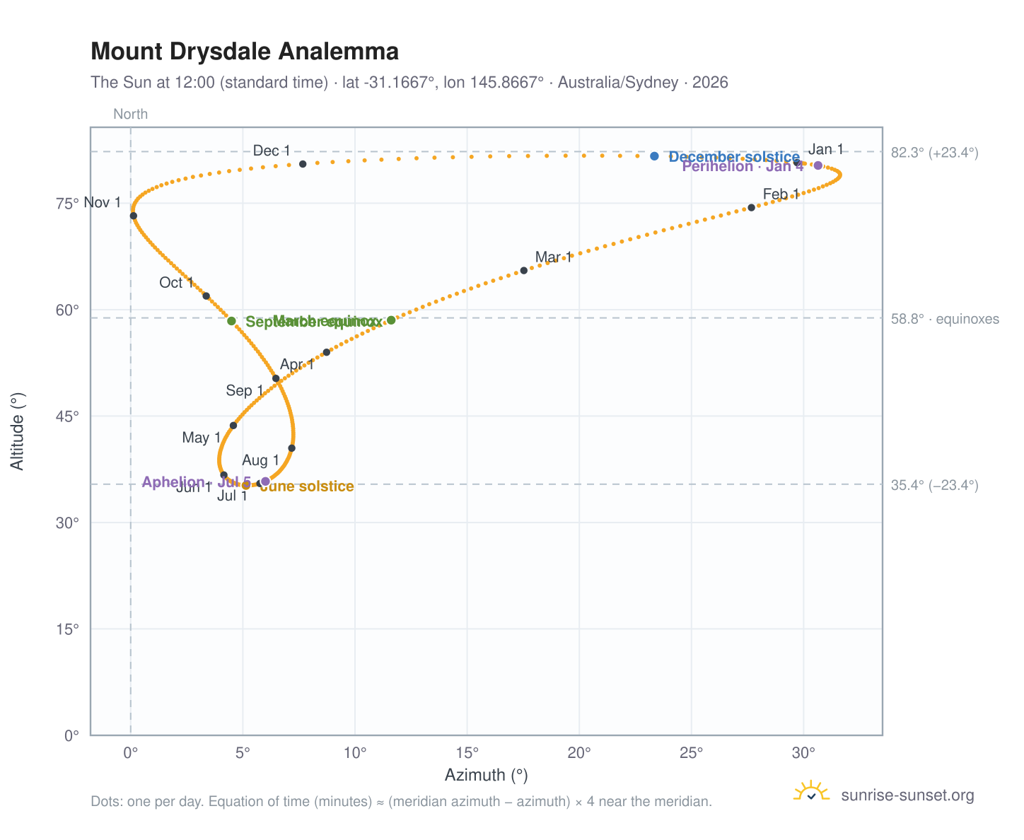 Mount Drysdale analemma chart: the Sun at 12:00 (standard time) through the year