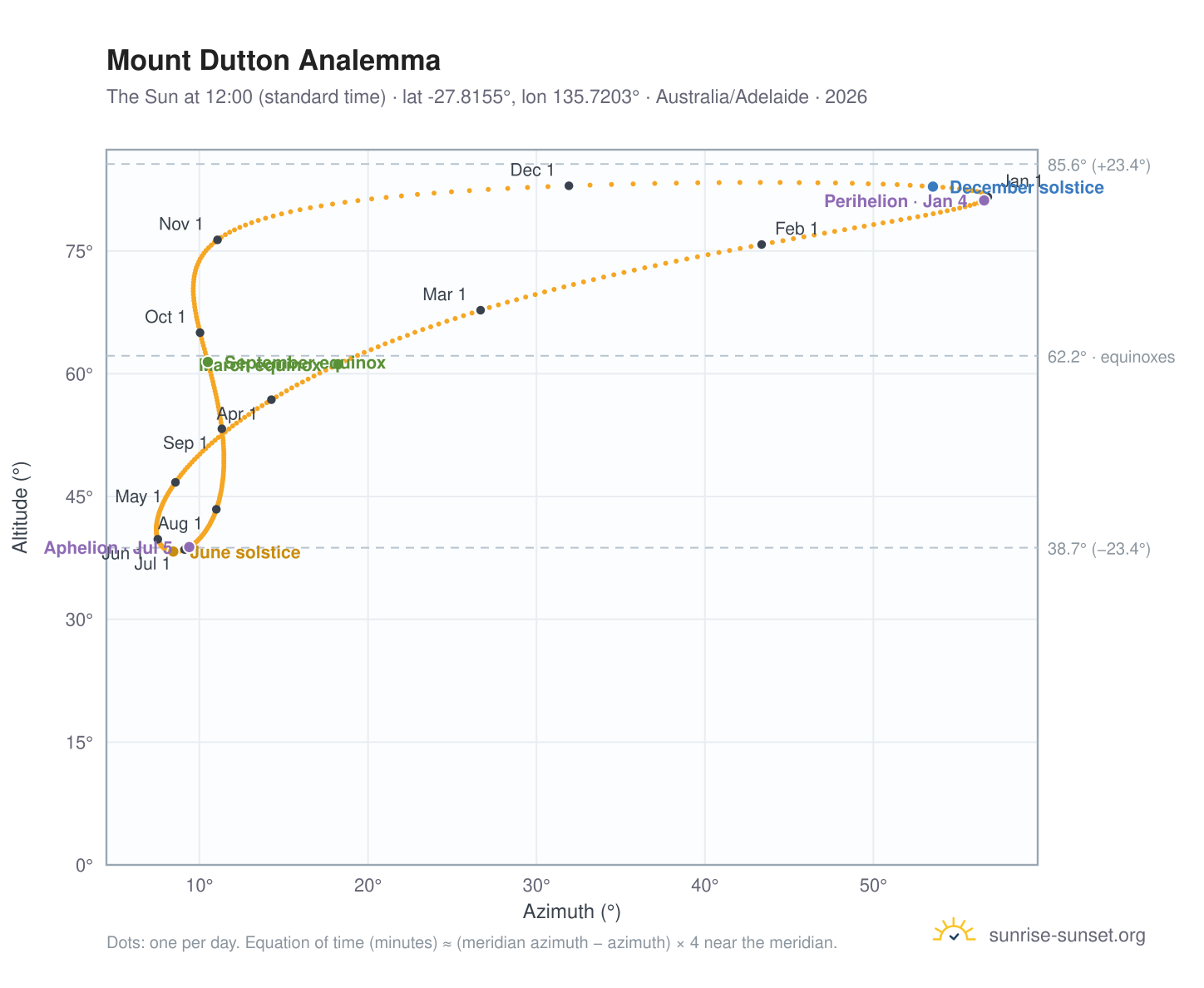 Mount Dutton analemma chart: the Sun at 12:00 (standard time) through the year