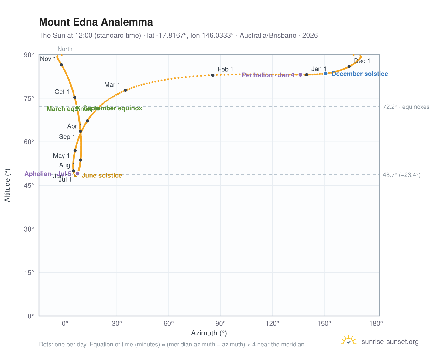 Mount Edna analemma chart: the Sun at 12:00 (standard time) through the year