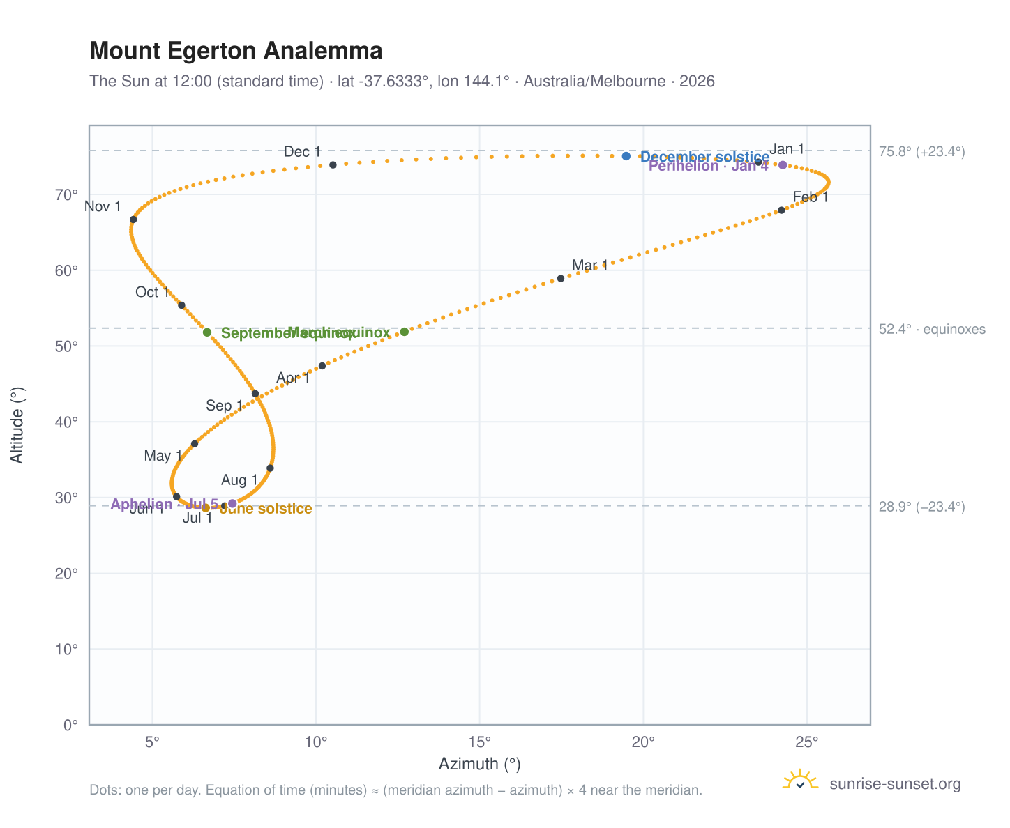 Mount Egerton analemma chart: the Sun at 12:00 (standard time) through the year