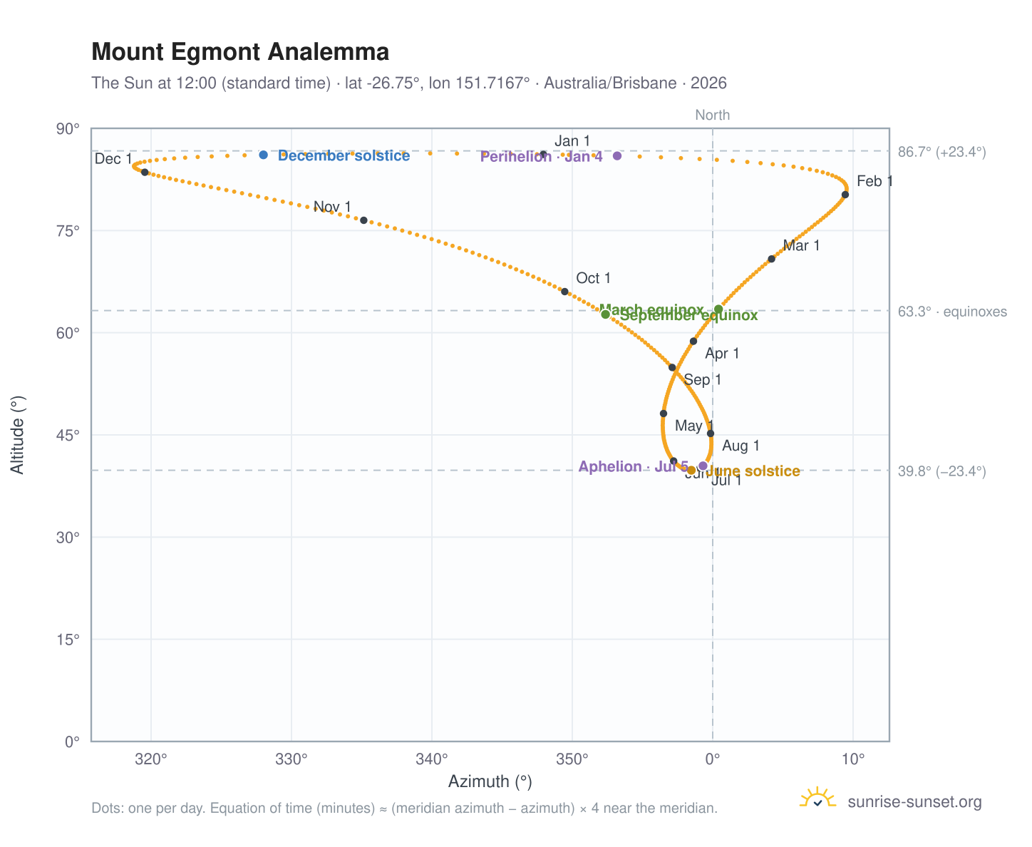 Mount Egmont analemma chart: the Sun at 12:00 (standard time) through the year