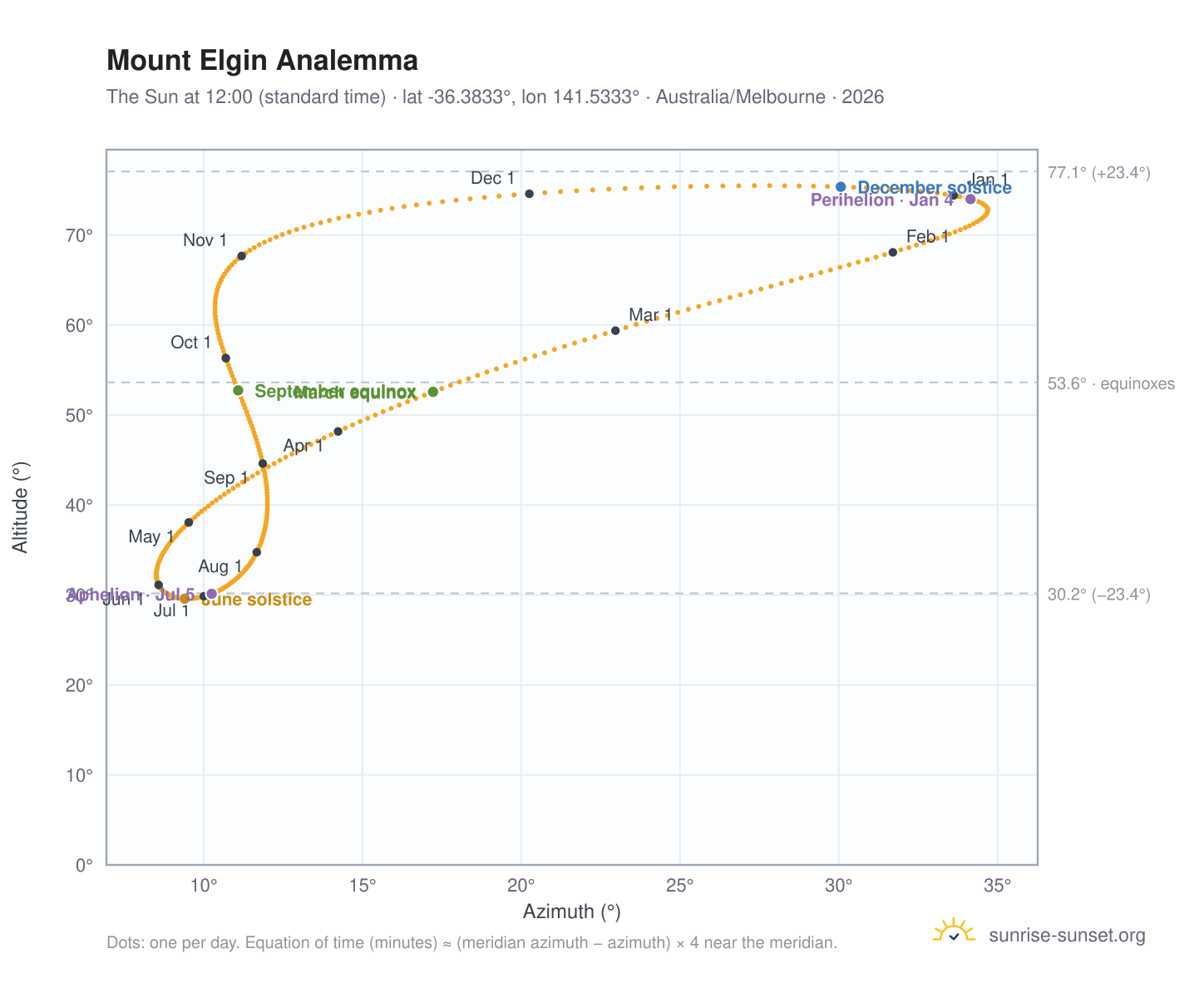 Mount Elgin analemma chart: the Sun at 12:00 (standard time) through the year