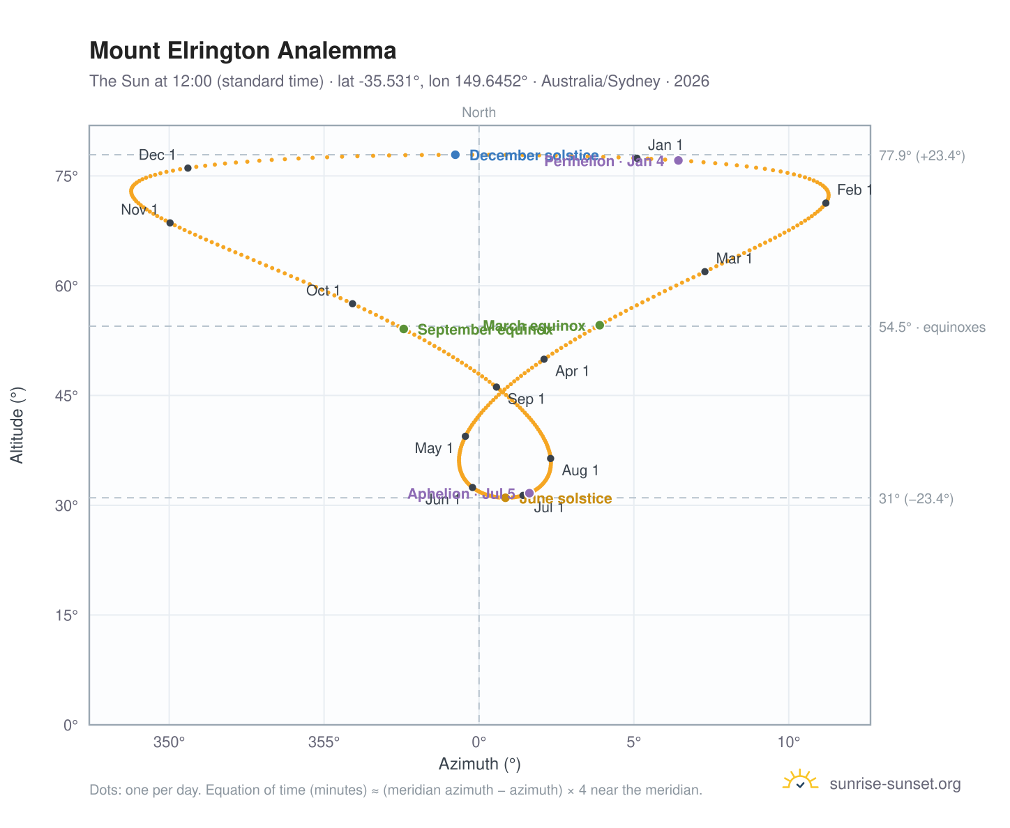 Mount Elrington analemma chart: the Sun at 12:00 (standard time) through the year
