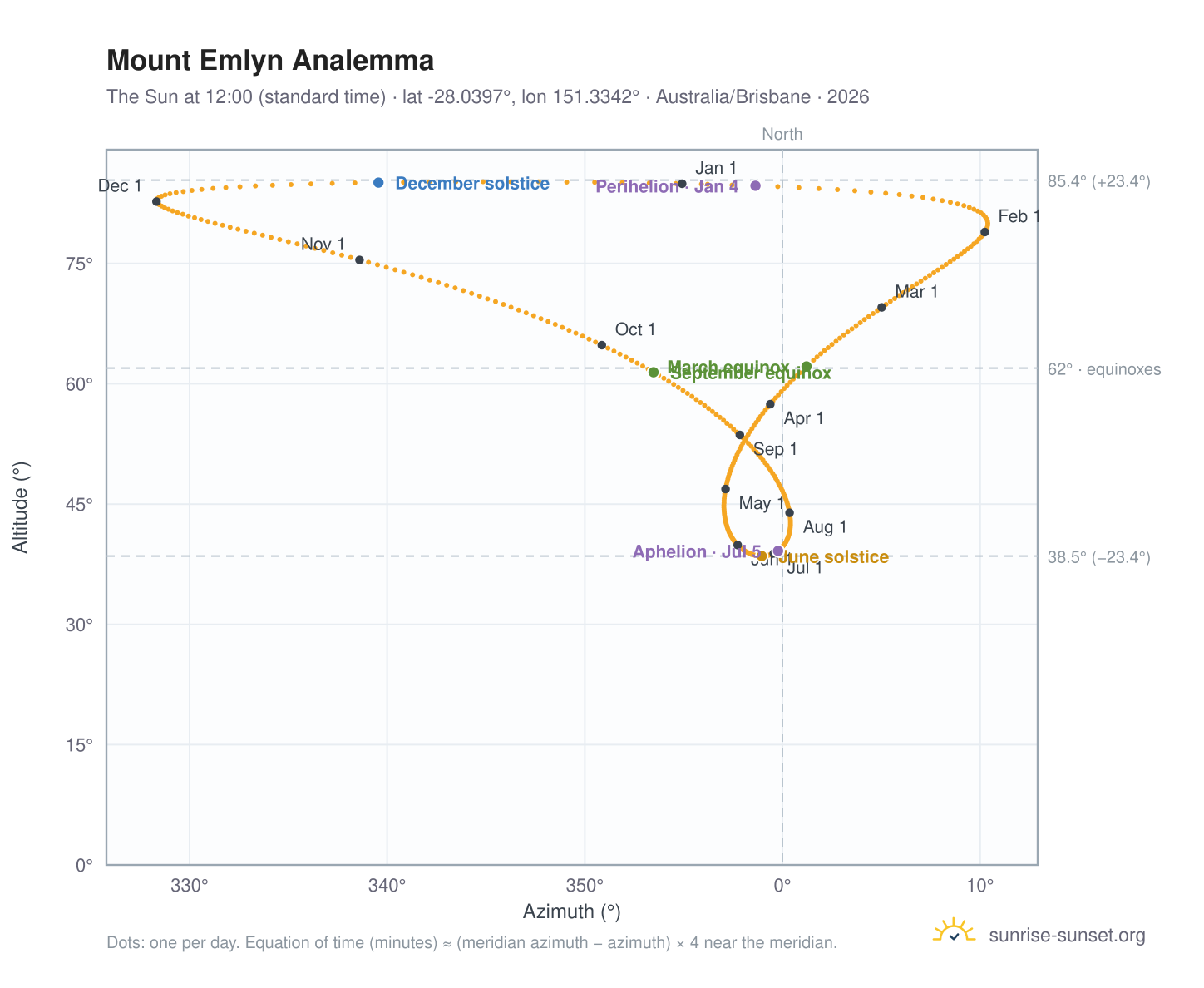 Mount Emlyn analemma chart: the Sun at 12:00 (standard time) through the year