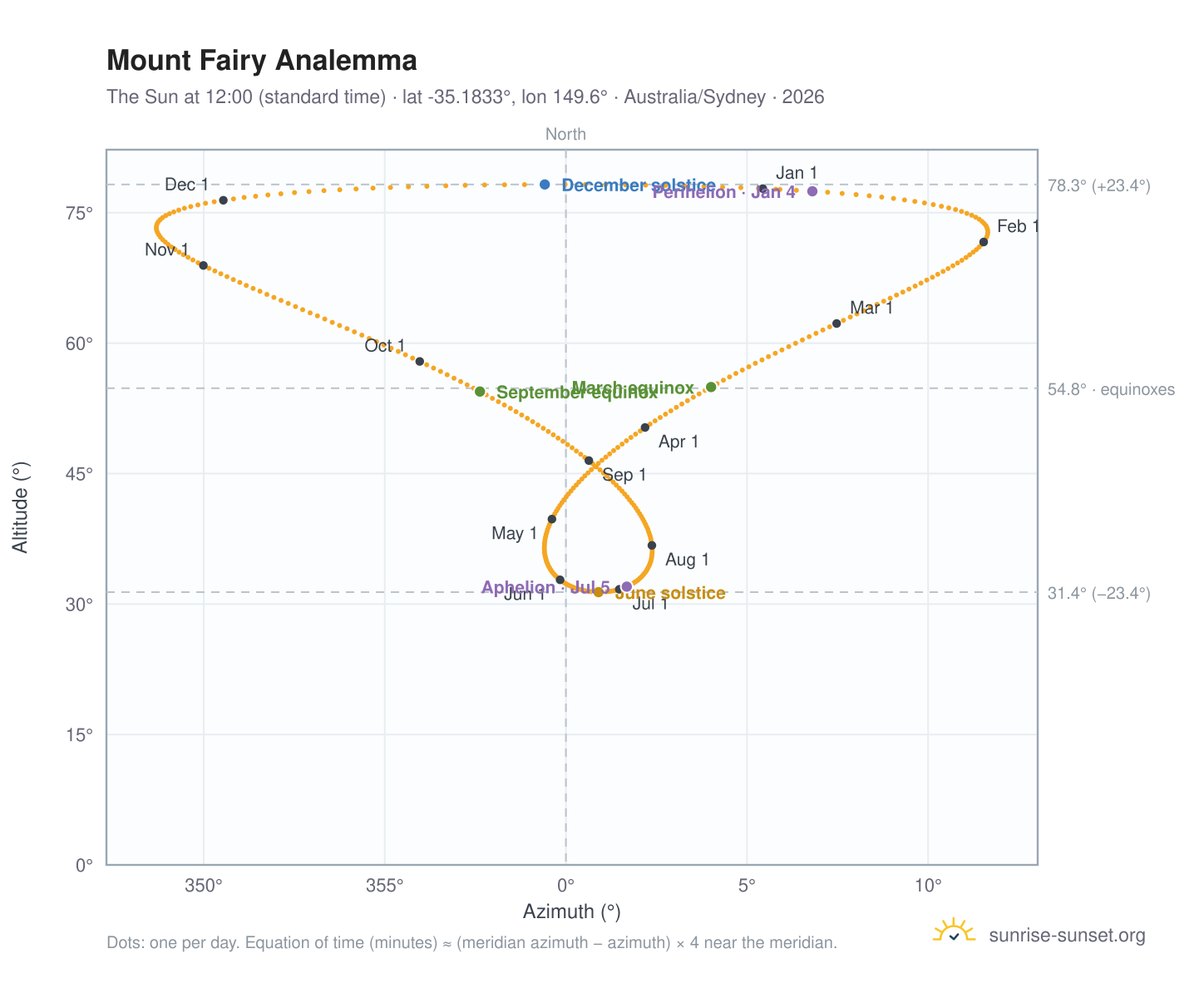 Mount Fairy analemma chart: the Sun at 12:00 (standard time) through the year