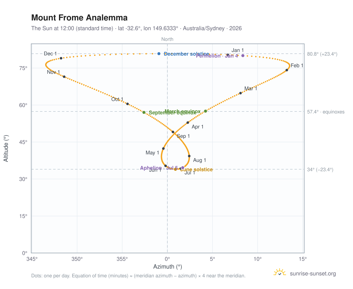 Mount Frome analemma chart: the Sun at 12:00 (standard time) through the year