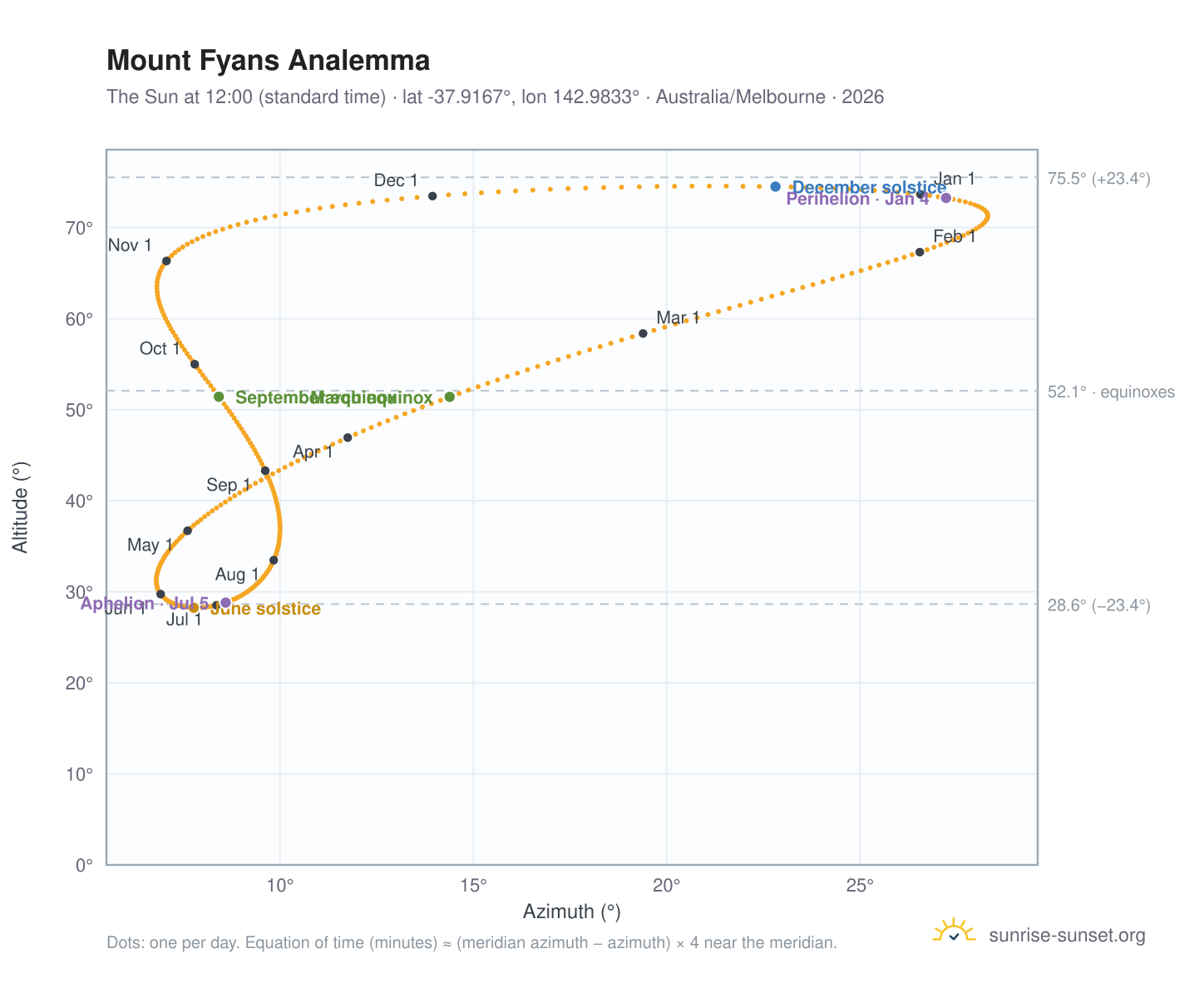 Mount Fyans analemma chart: the Sun at 12:00 (standard time) through the year