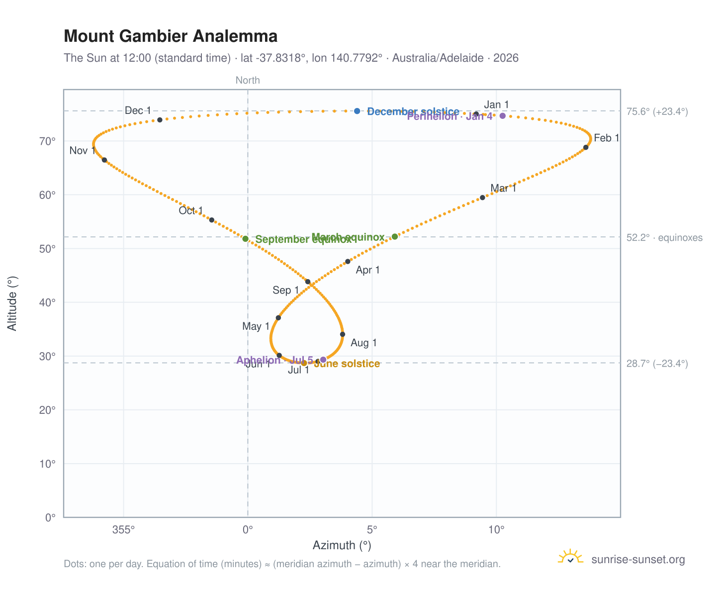 Mount Gambier analemma chart: the Sun at 12:00 (standard time) through the year