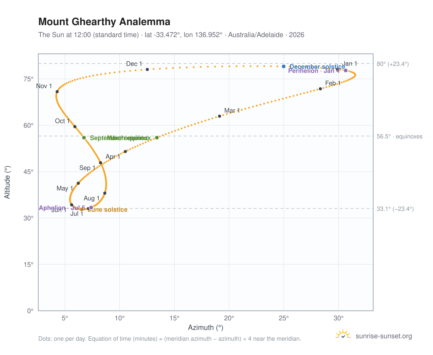 Mount Ghearthy analemma chart: the Sun at 12:00 (standard time) through the year