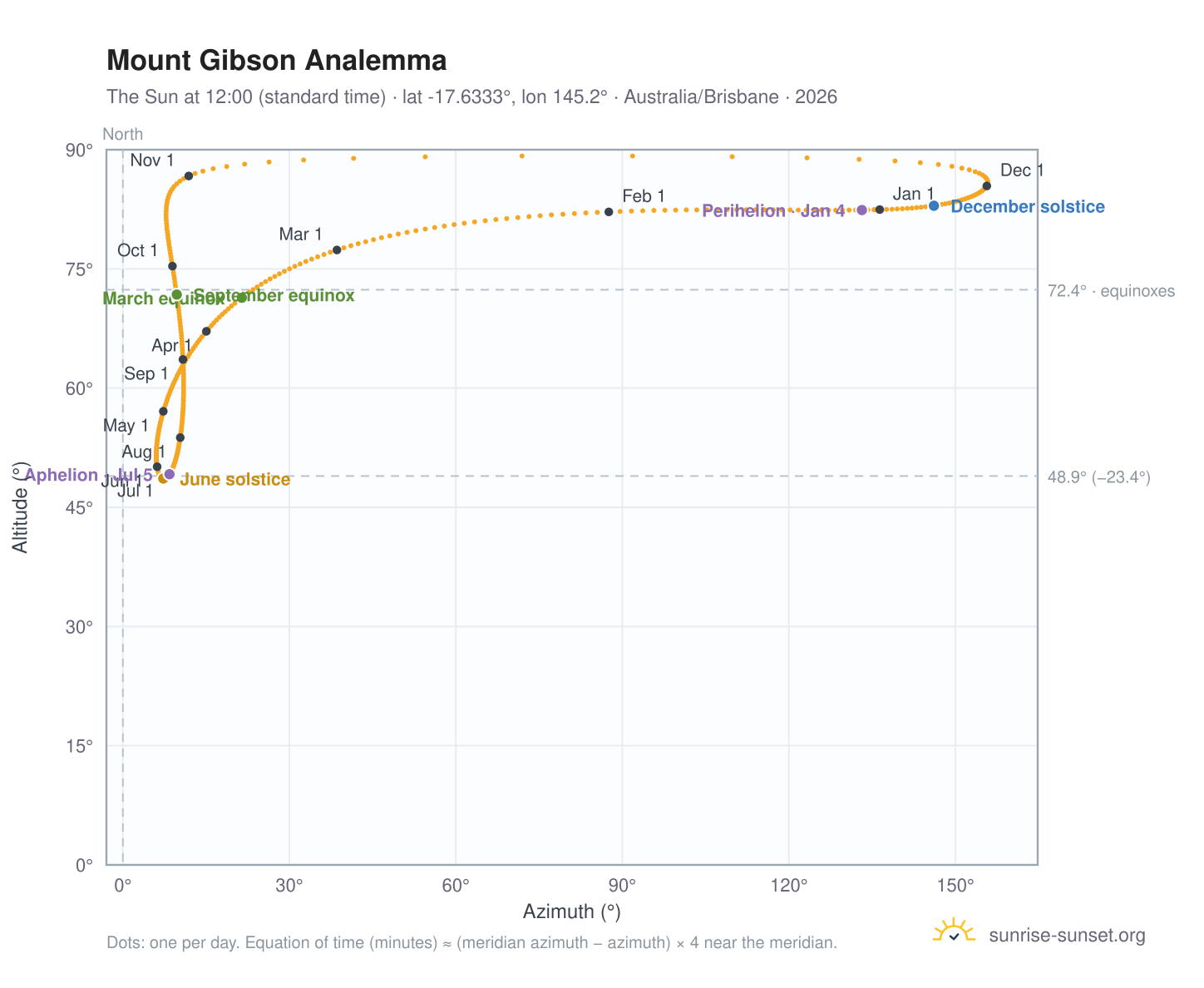 Mount Gibson analemma chart: the Sun at 12:00 (standard time) through the year