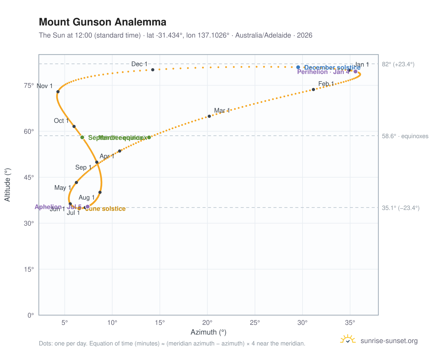 Mount Gunson analemma chart: the Sun at 12:00 (standard time) through the year