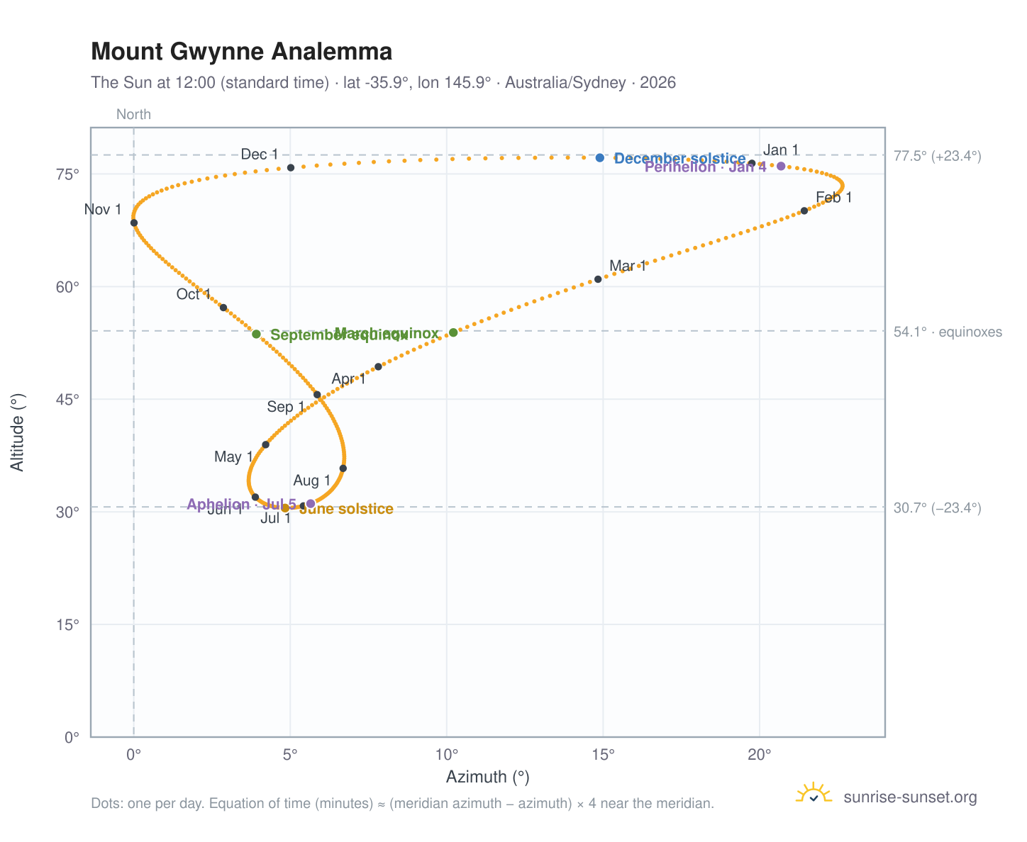 Mount Gwynne analemma chart: the Sun at 12:00 (standard time) through the year