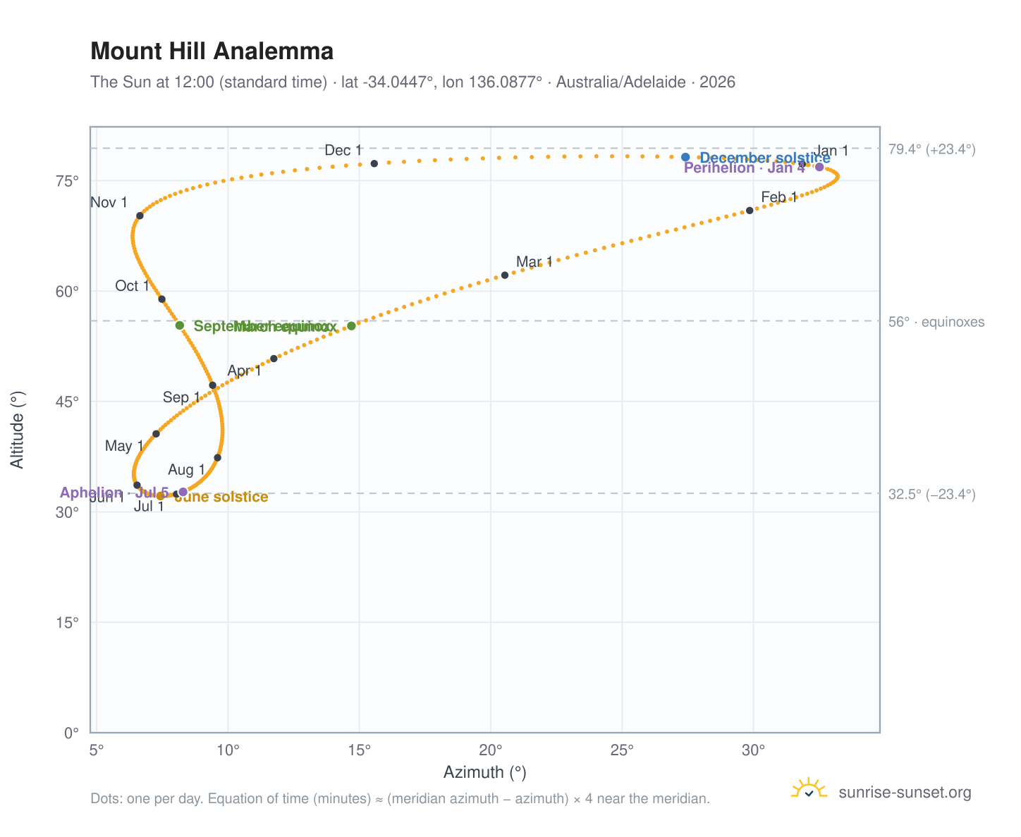 Mount Hill analemma chart: the Sun at 12:00 (standard time) through the year