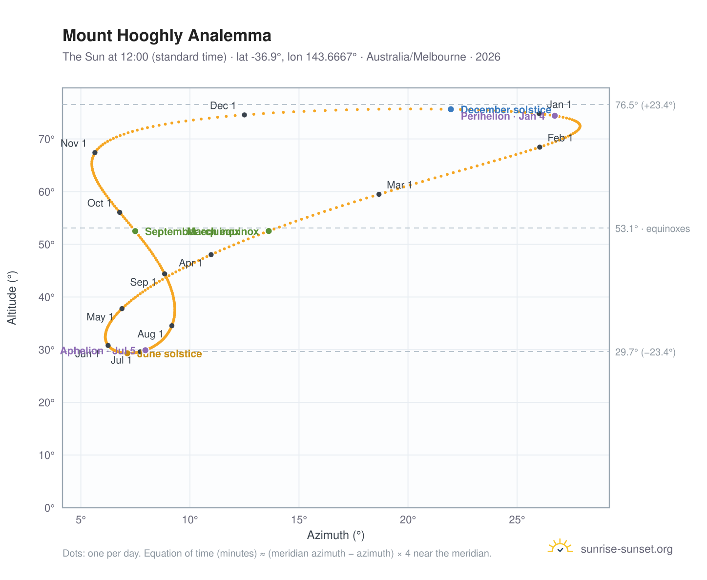 Mount Hooghly analemma chart: the Sun at 12:00 (standard time) through the year