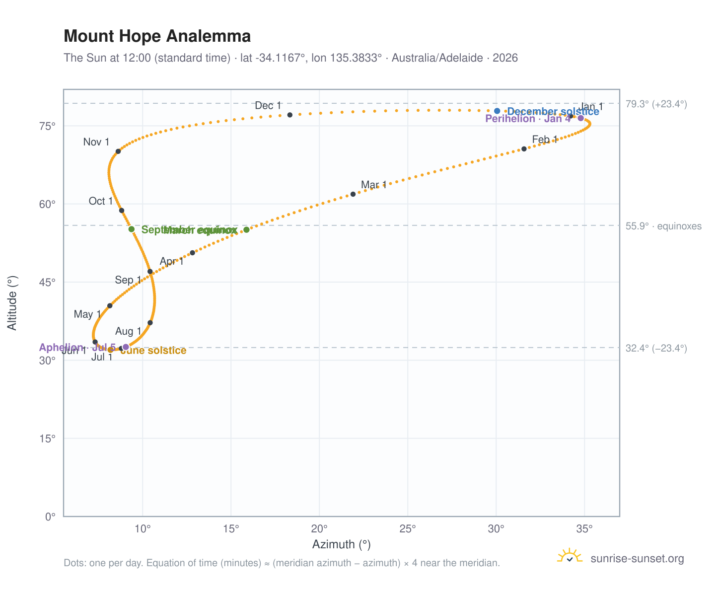 Mount Hope analemma chart: the Sun at 12:00 (standard time) through the year