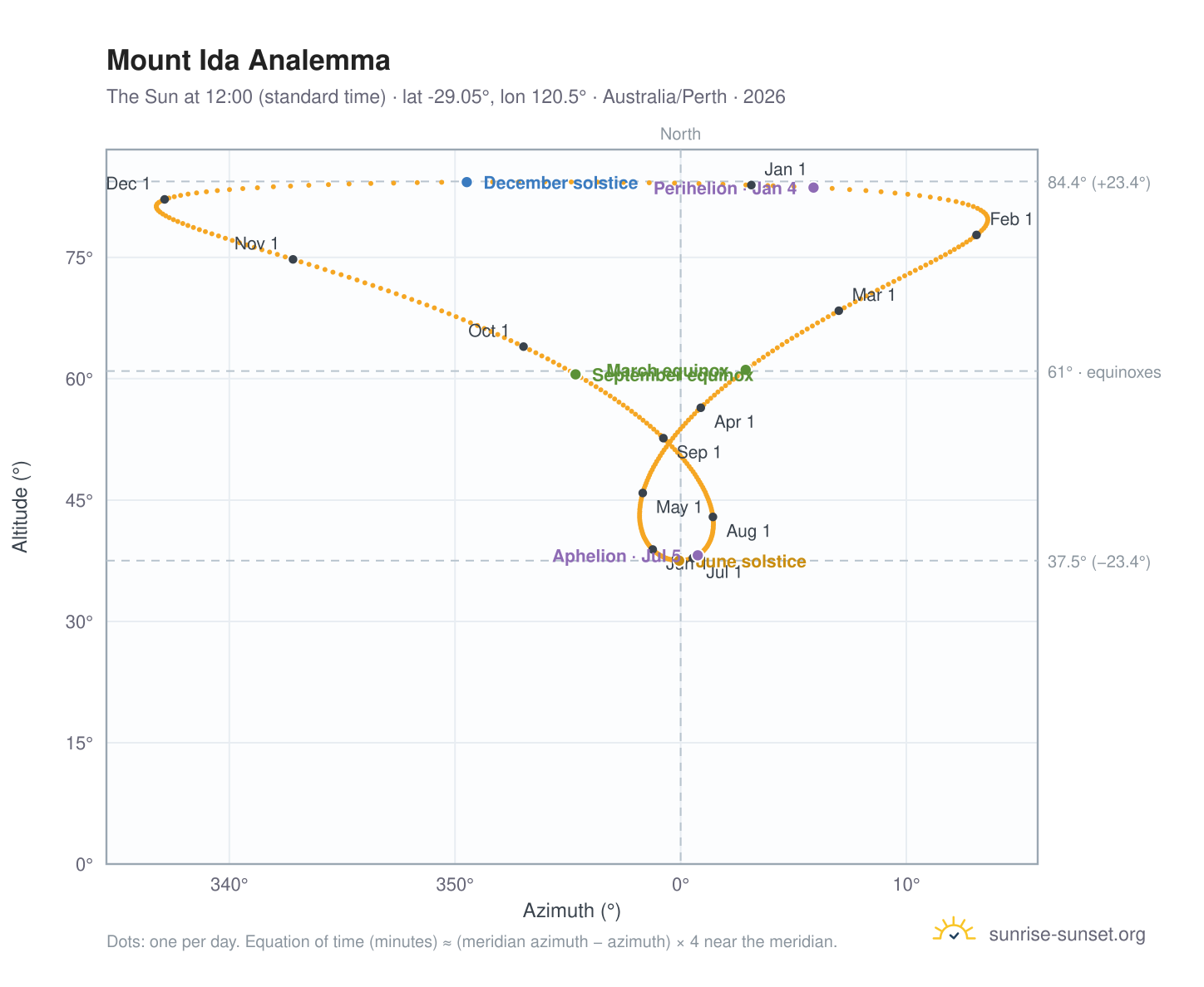 Mount Ida analemma chart: the Sun at 12:00 (standard time) through the year