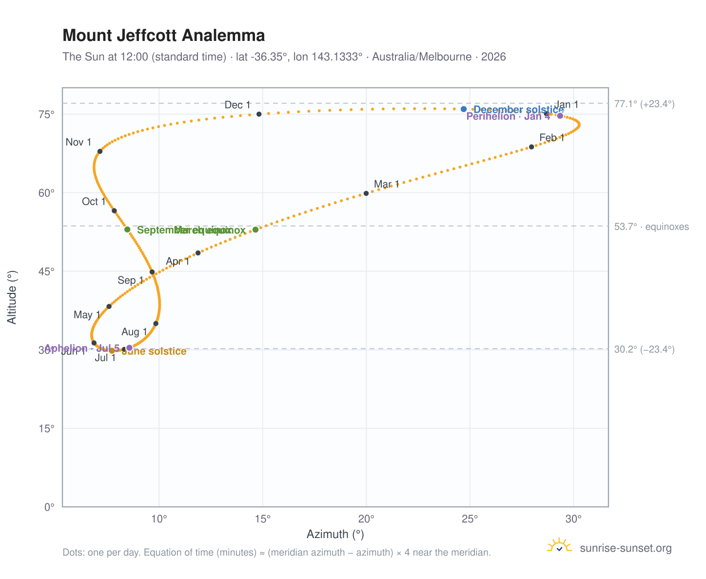 Mount Jeffcott analemma chart: the Sun at 12:00 (standard time) through the year