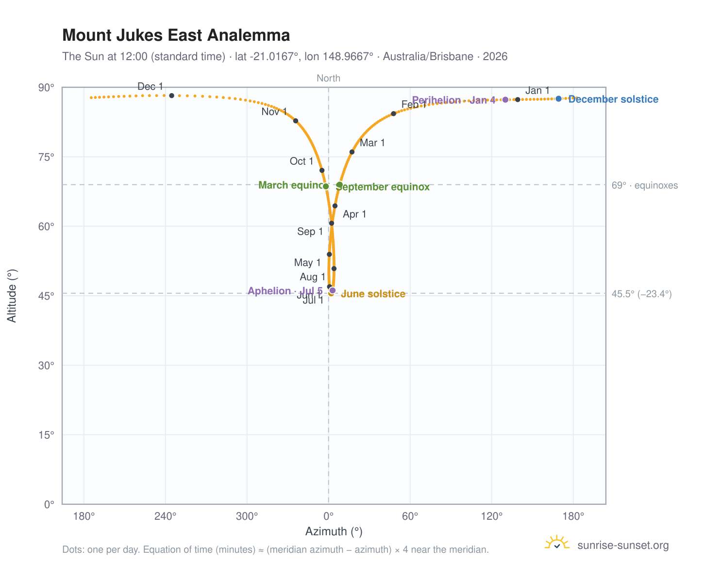 Mount Jukes East analemma chart: the Sun at 12:00 (standard time) through the year