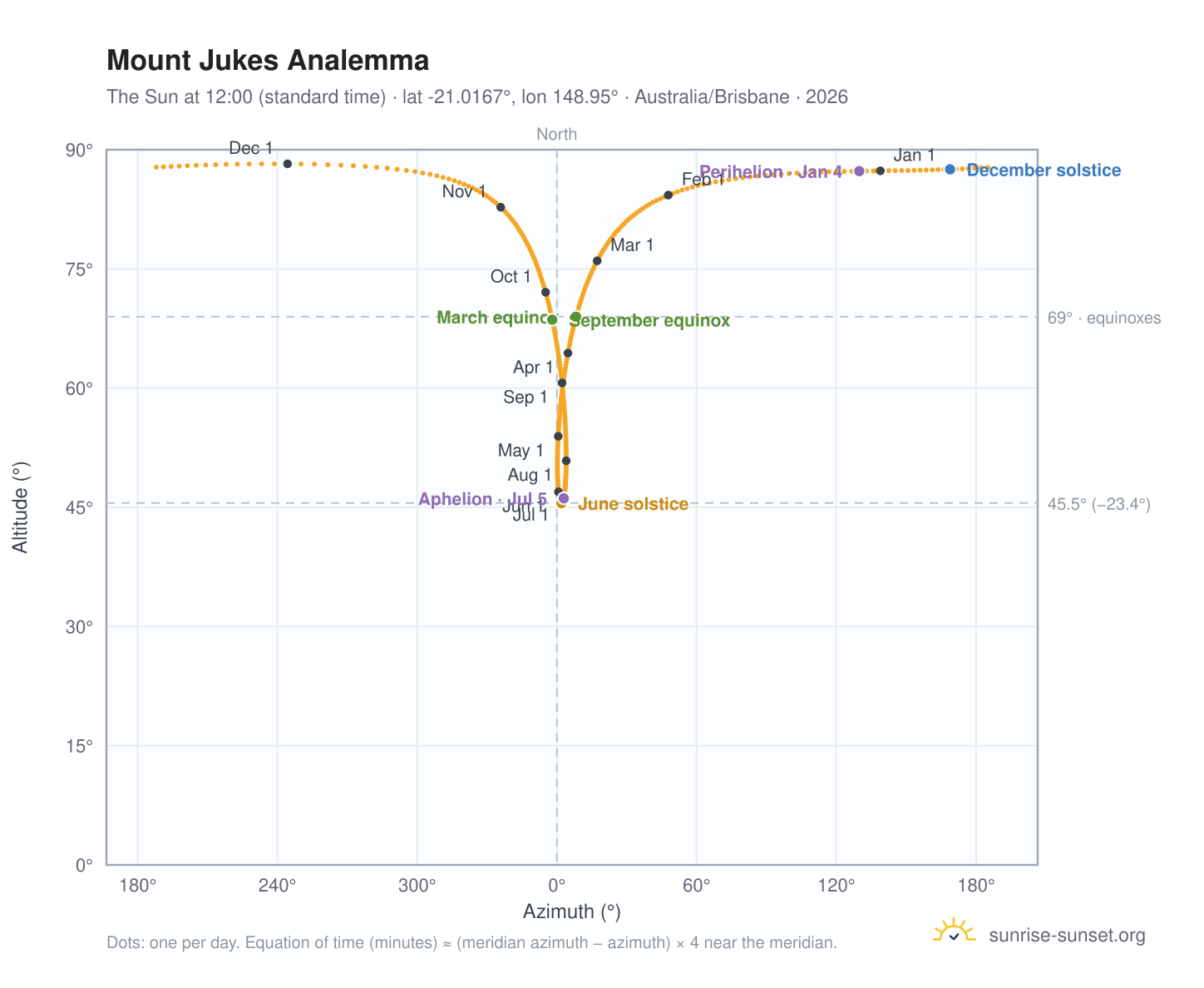 Mount Jukes analemma chart: the Sun at 12:00 (standard time) through the year