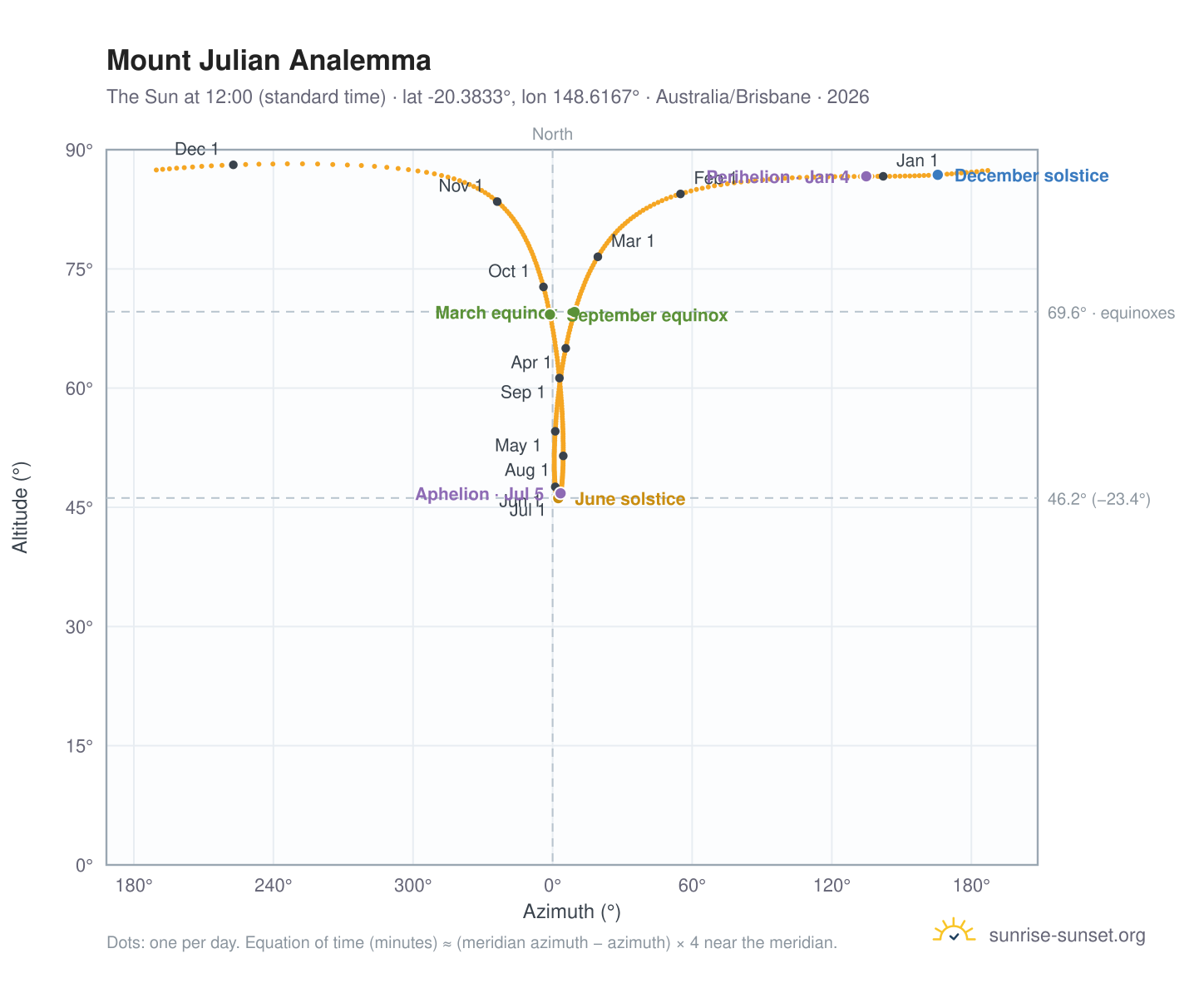 Mount Julian analemma chart: the Sun at 12:00 (standard time) through the year