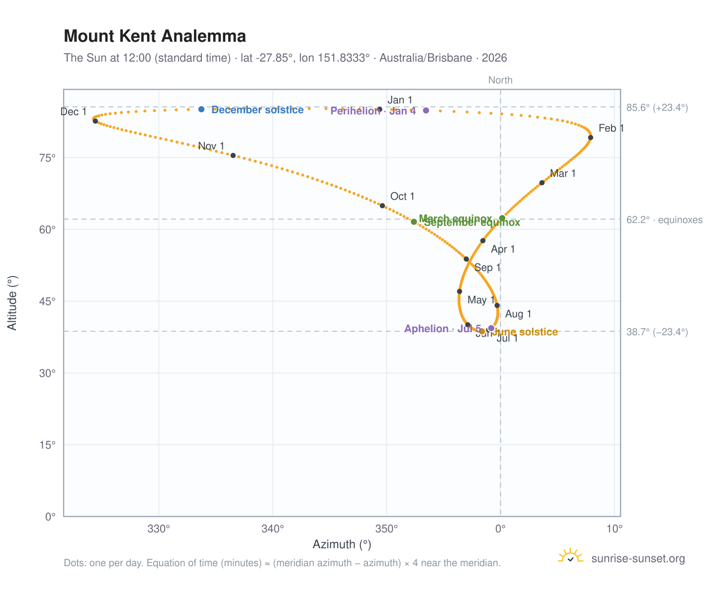 Mount Kent analemma chart: the Sun at 12:00 (standard time) through the year