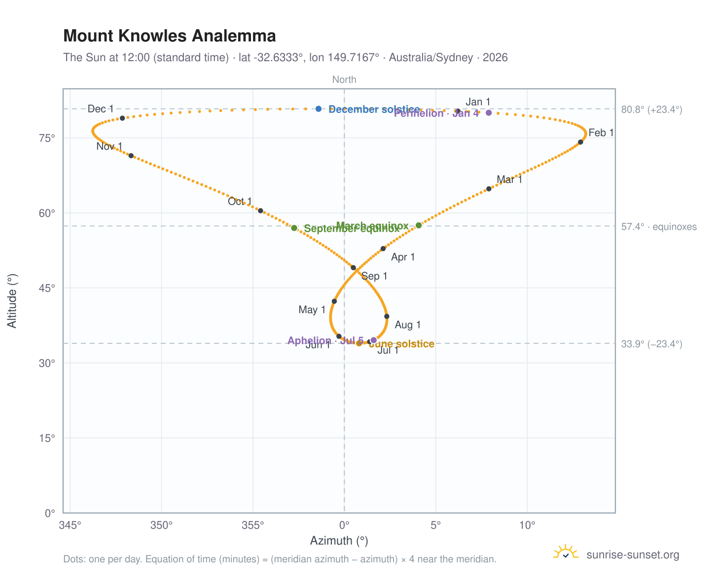 Mount Knowles analemma chart: the Sun at 12:00 (standard time) through the year
