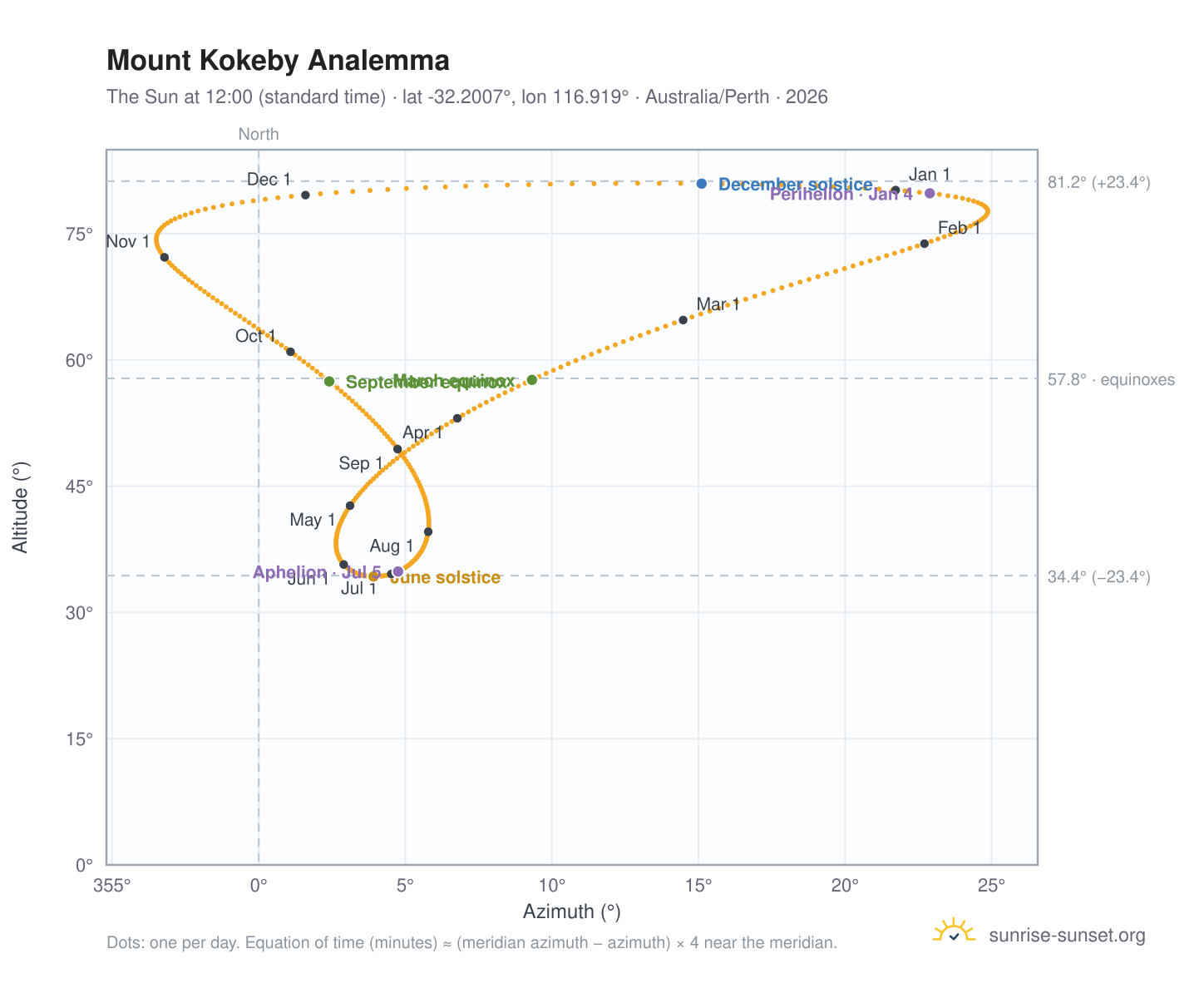Mount Kokeby analemma chart: the Sun at 12:00 (standard time) through the year
