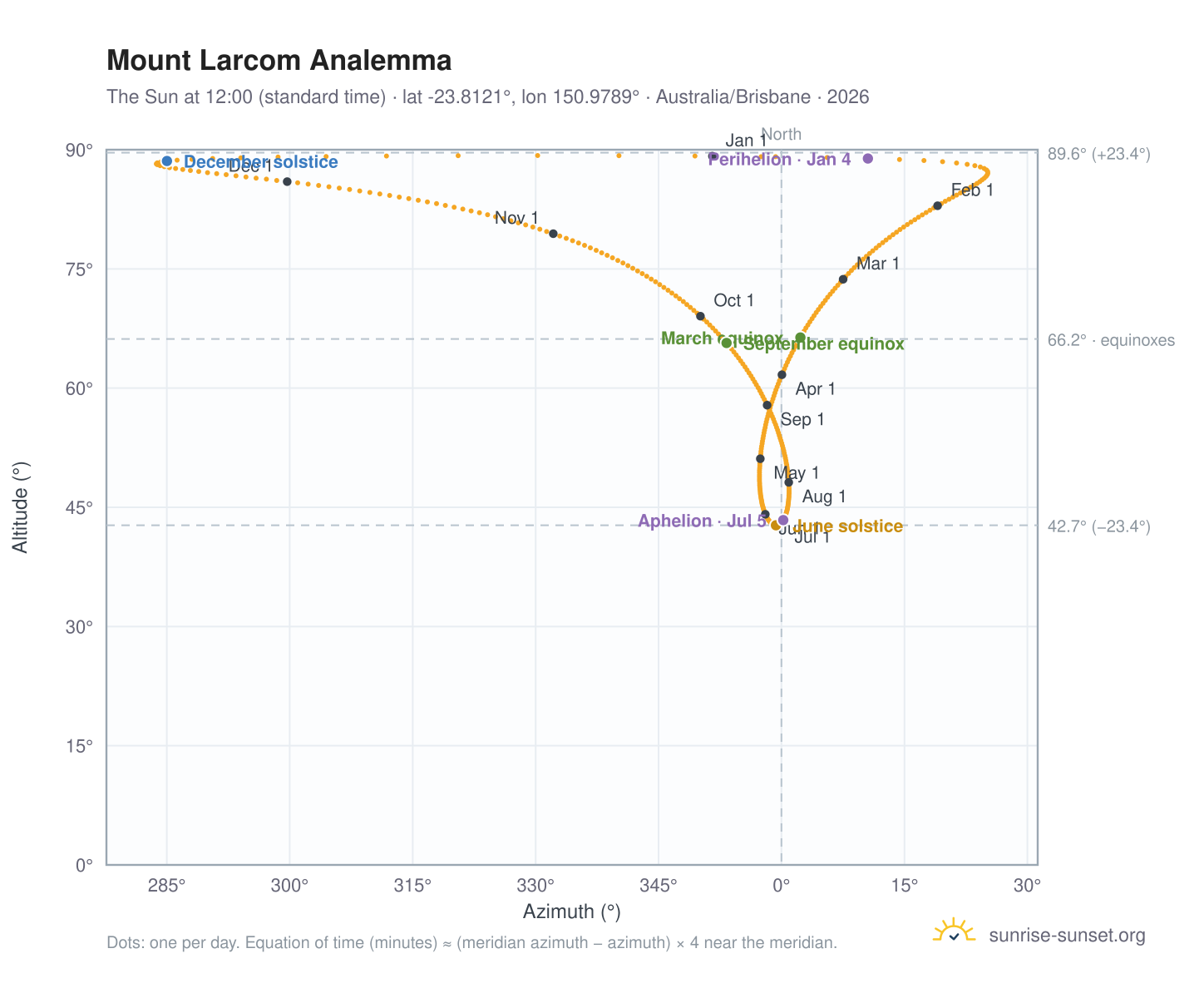 Mount Larcom analemma chart: the Sun at 12:00 (standard time) through the year