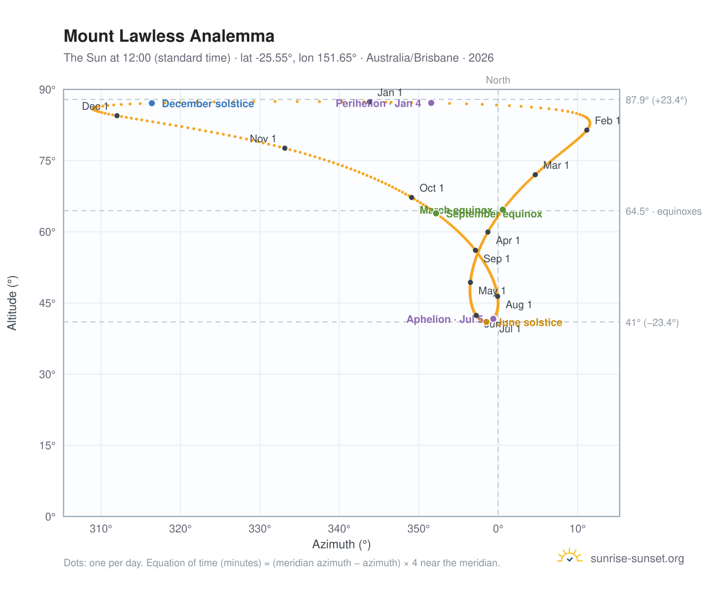 Mount Lawless analemma chart: the Sun at 12:00 (standard time) through the year