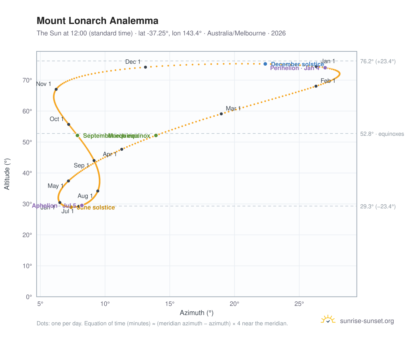 Mount Lonarch analemma chart: the Sun at 12:00 (standard time) through the year