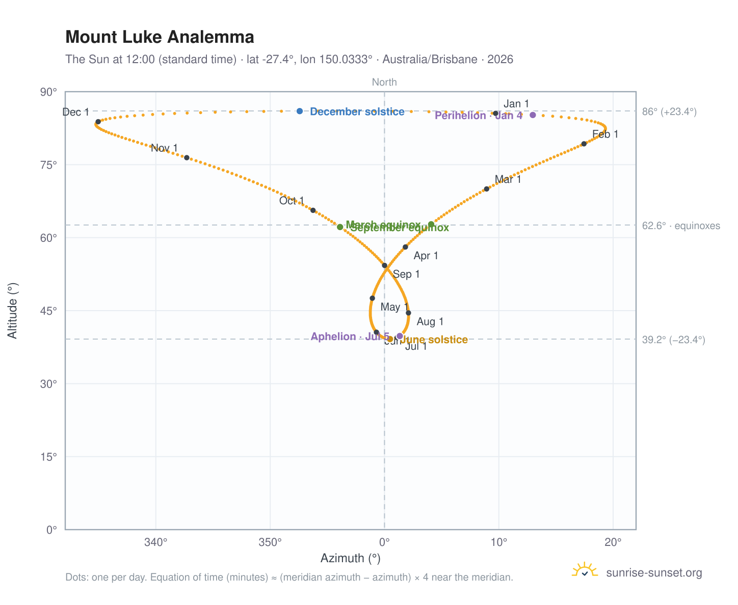 Mount Luke analemma chart: the Sun at 12:00 (standard time) through the year