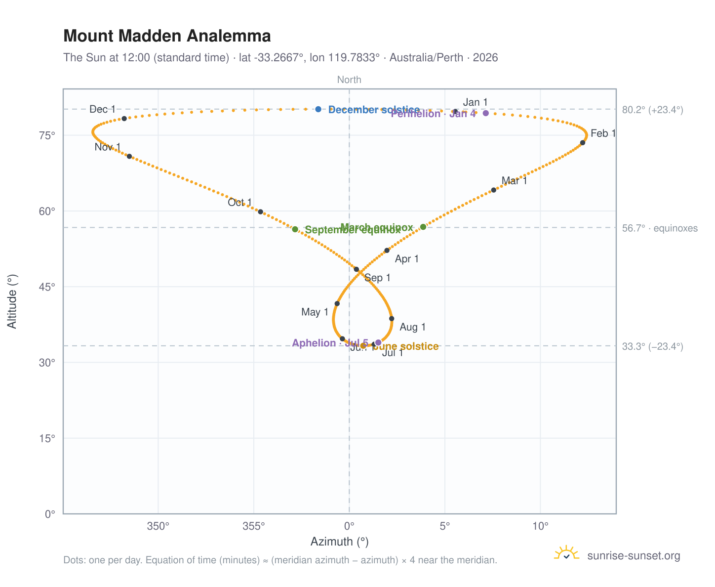 Mount Madden analemma chart: the Sun at 12:00 (standard time) through the year