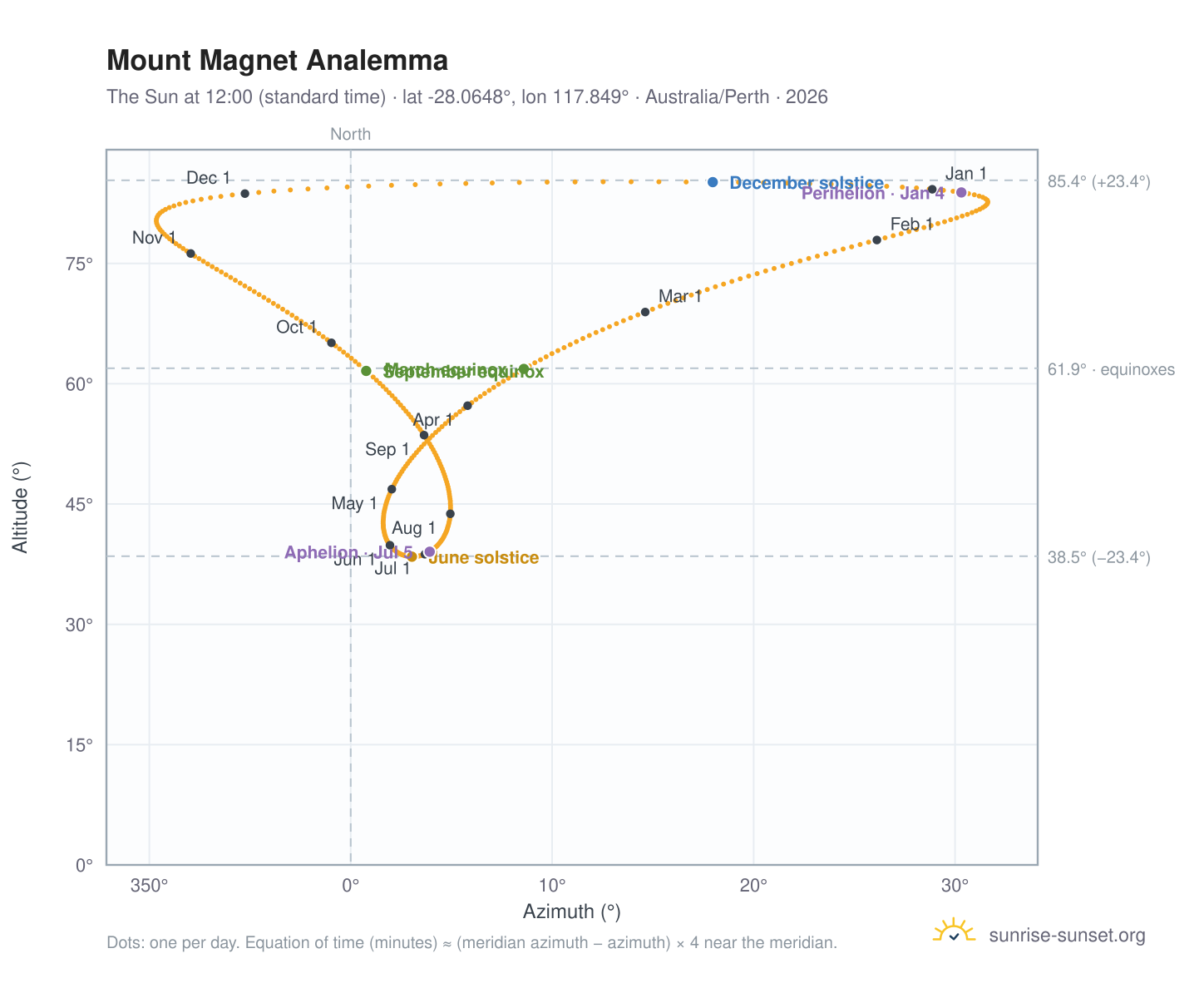 Mount Magnet analemma chart: the Sun at 12:00 (standard time) through the year
