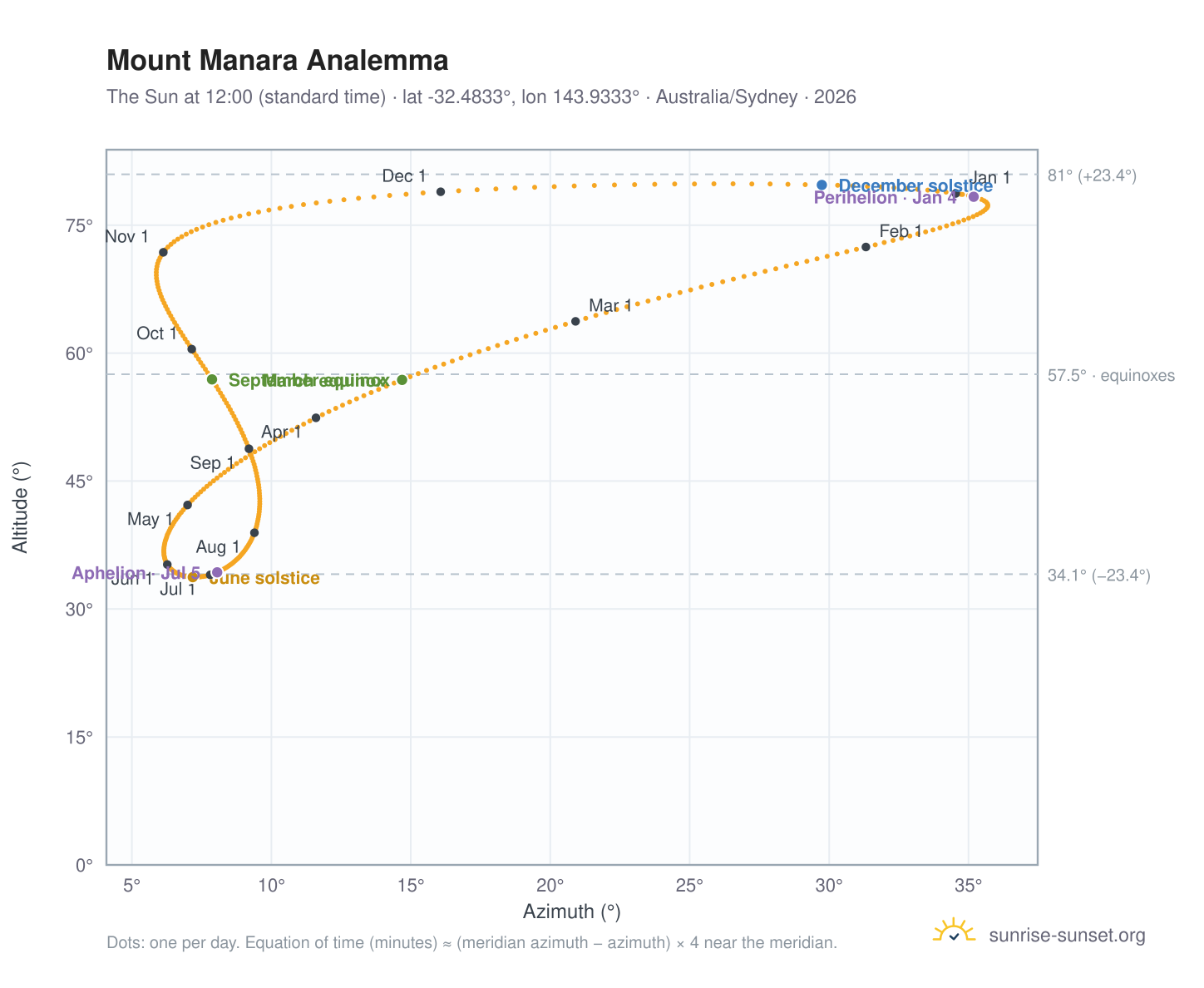 Mount Manara analemma chart: the Sun at 12:00 (standard time) through the year