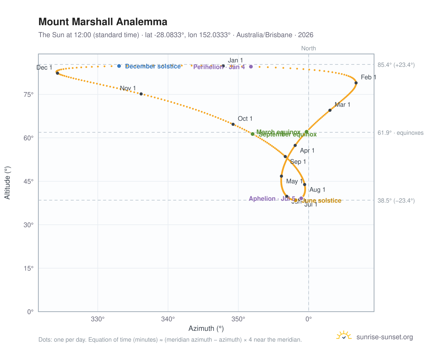 Mount Marshall analemma chart: the Sun at 12:00 (standard time) through the year