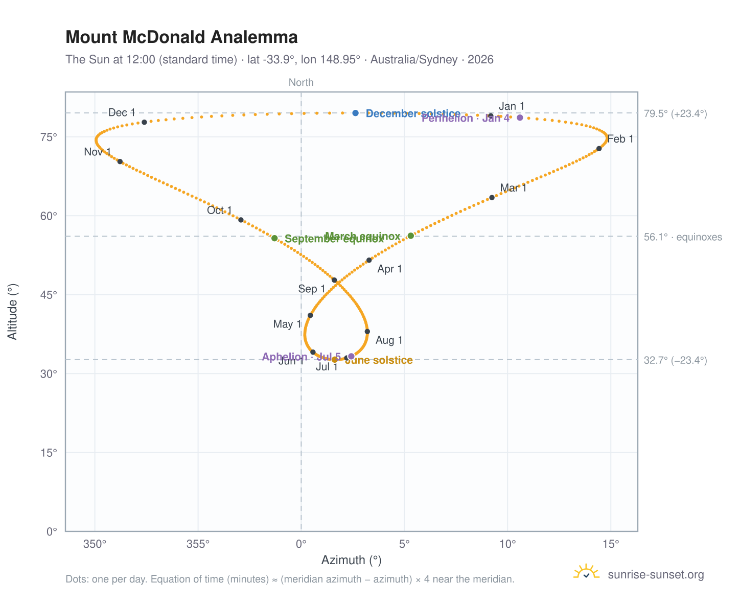 Mount McDonald analemma chart: the Sun at 12:00 (standard time) through the year