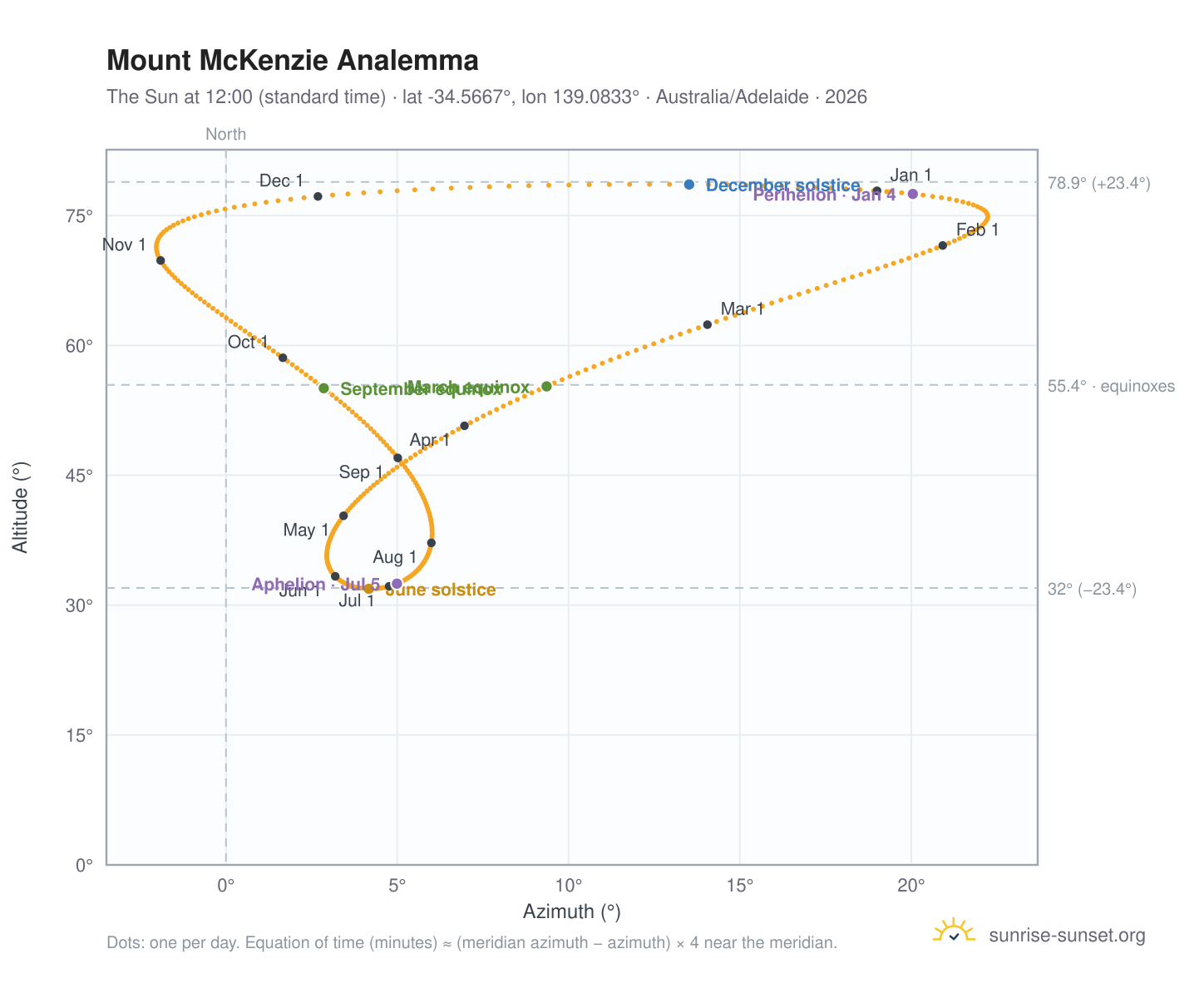 Mount McKenzie analemma chart: the Sun at 12:00 (standard time) through the year