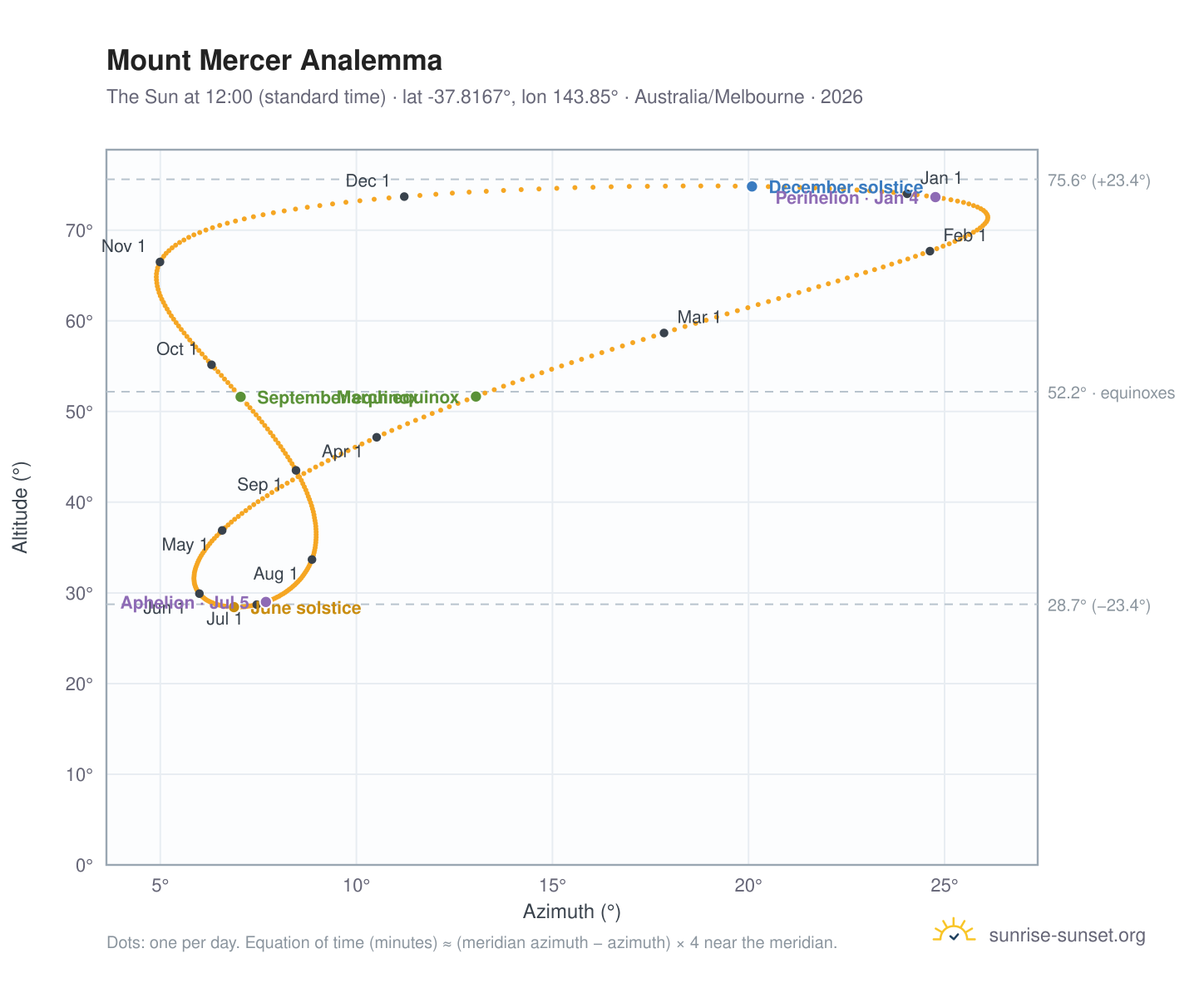 Mount Mercer analemma chart: the Sun at 12:00 (standard time) through the year